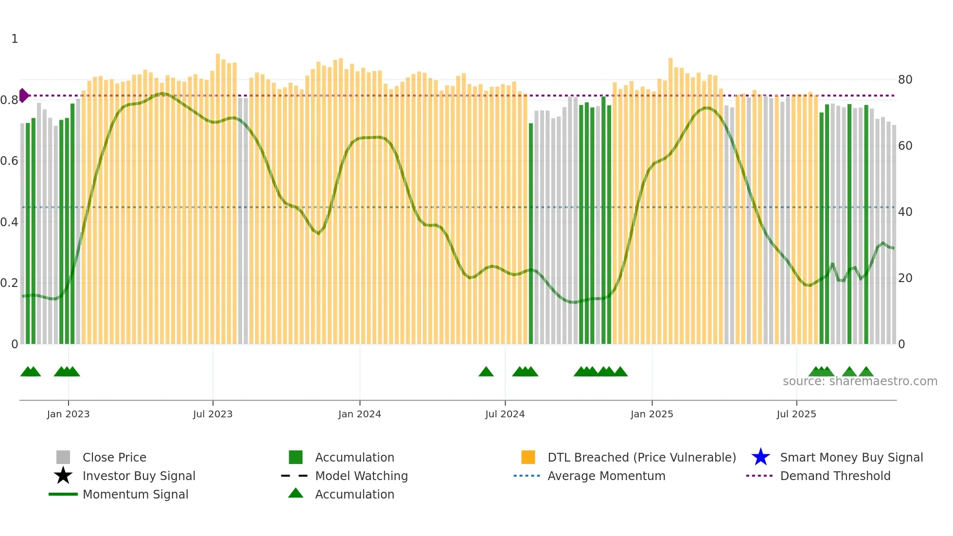 DLB weekly Smart Money chart