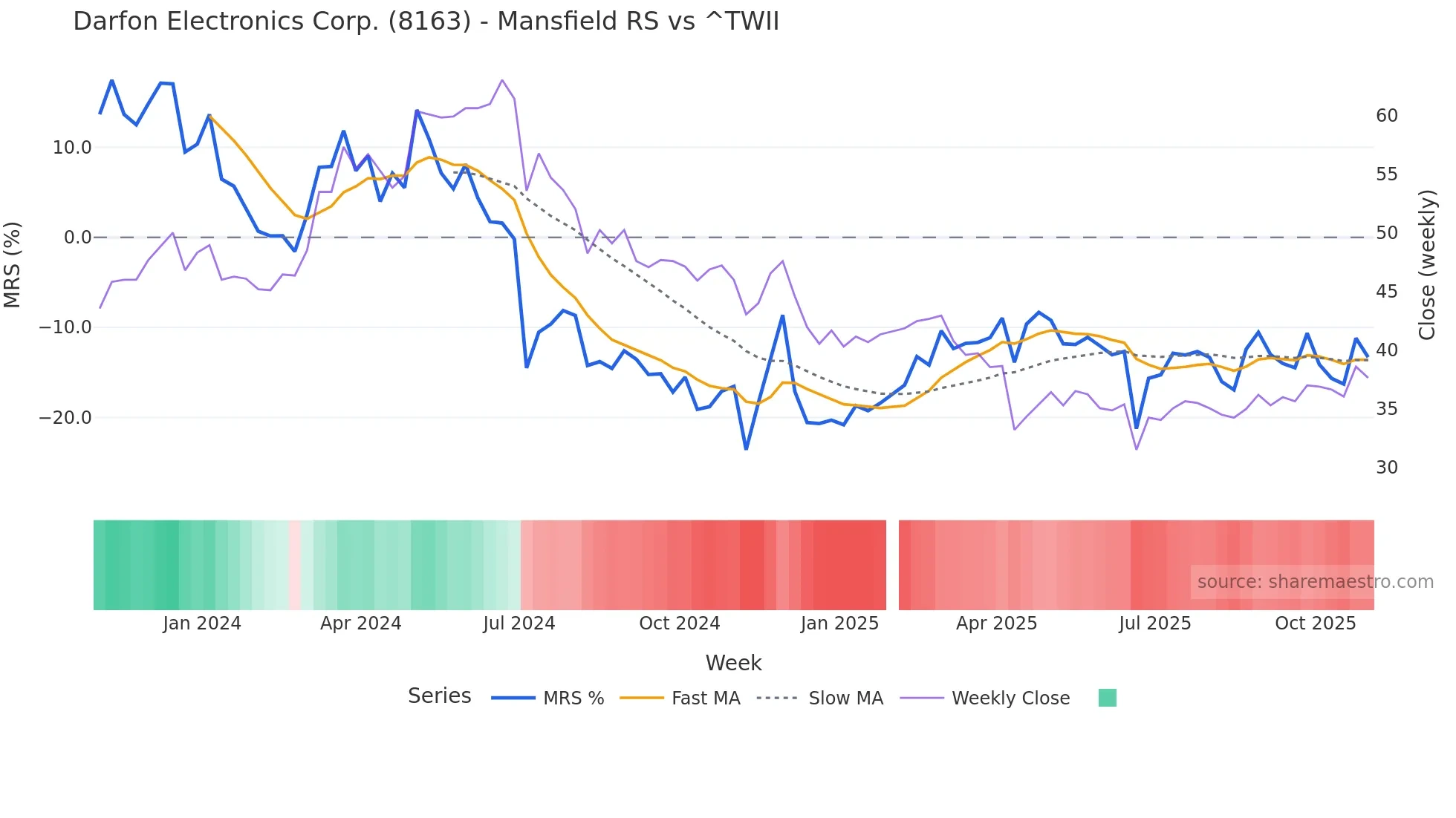 8163 Mansfield Relative Strength chart