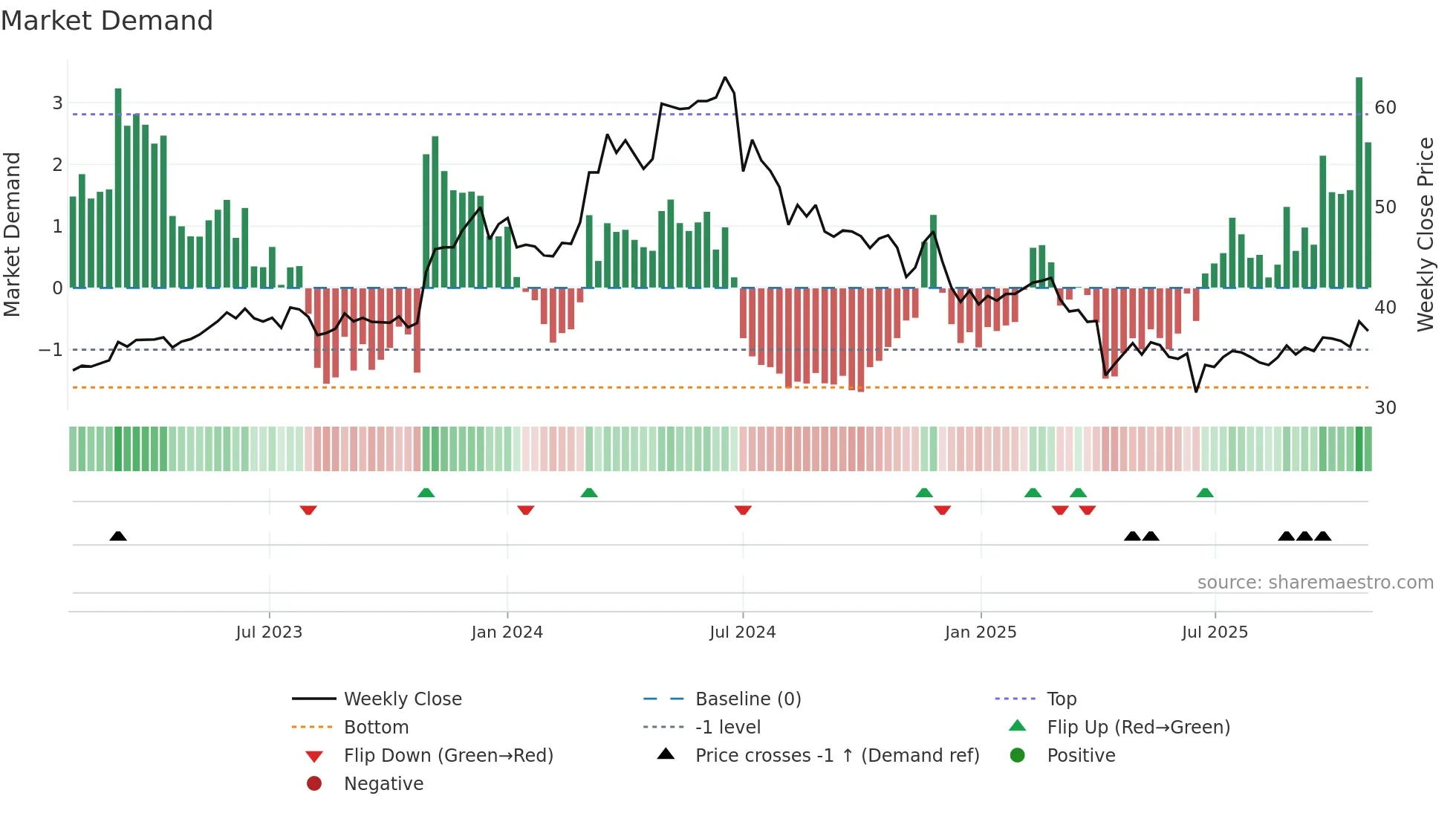 8163 weekly Market Demand chart
