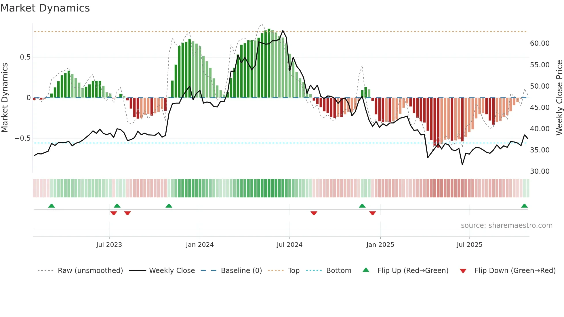 8163 weekly Market Dynamics chart