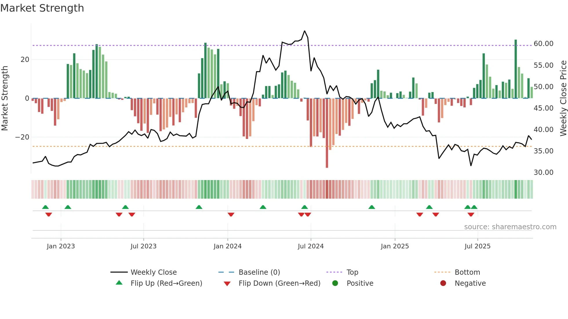 8163 weekly Market Strength chart