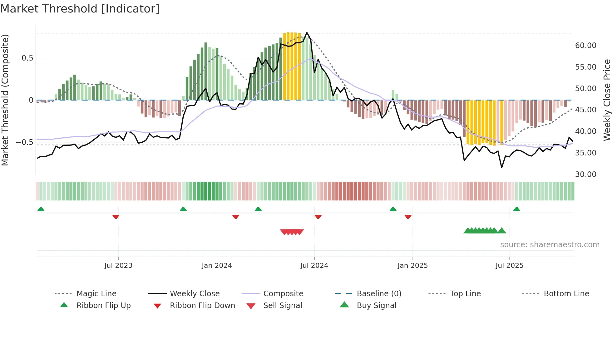 8163 weekly Market Threshold chart
