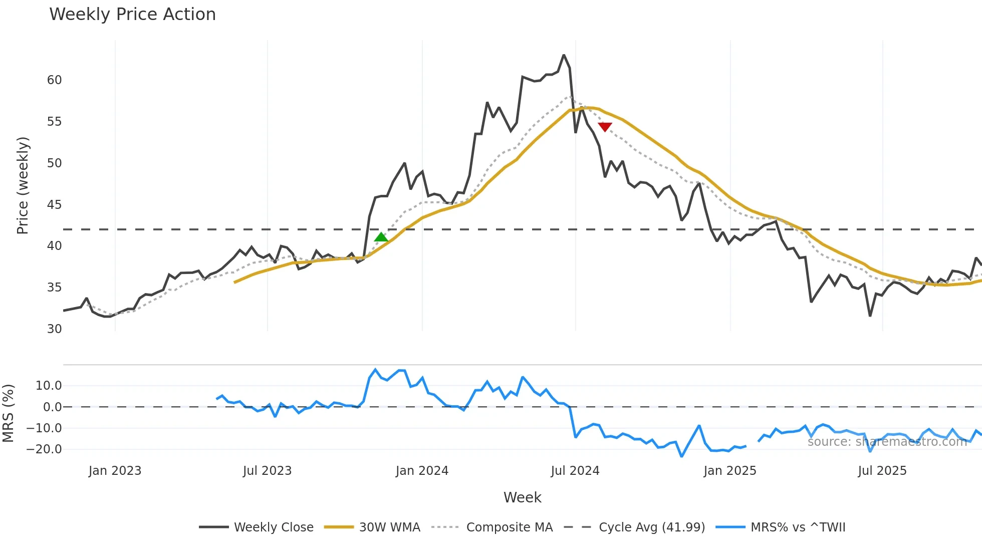 8163 weekly Price Action chart, closing 2025-10-27