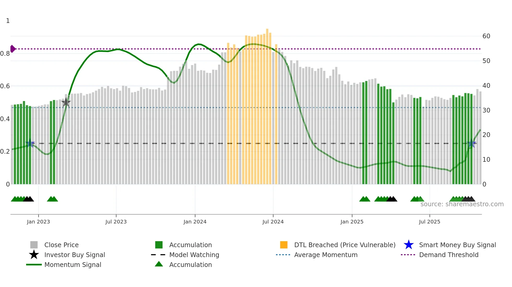 8163 weekly Smart Money chart