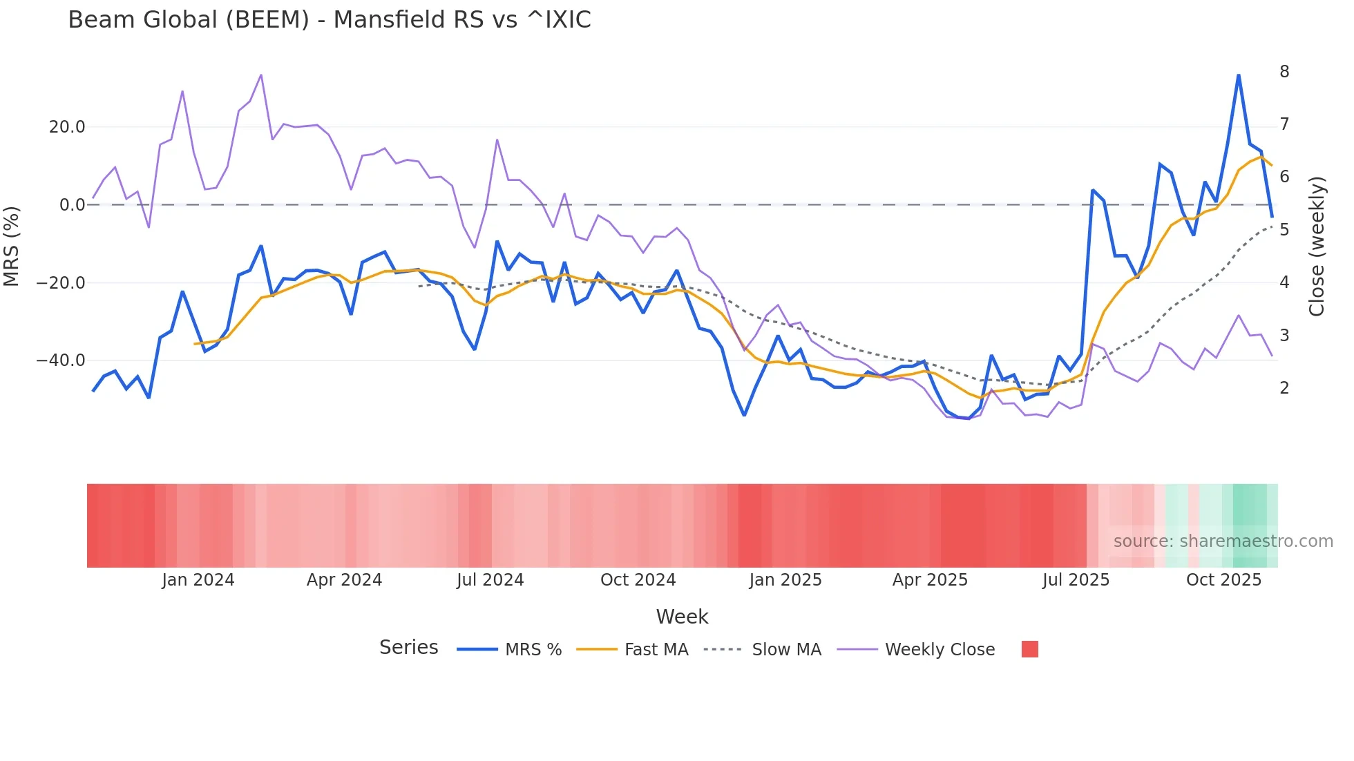 BEEM Mansfield Relative Strength chart
