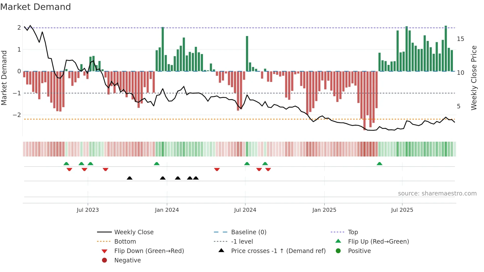 BEEM weekly Market Demand chart