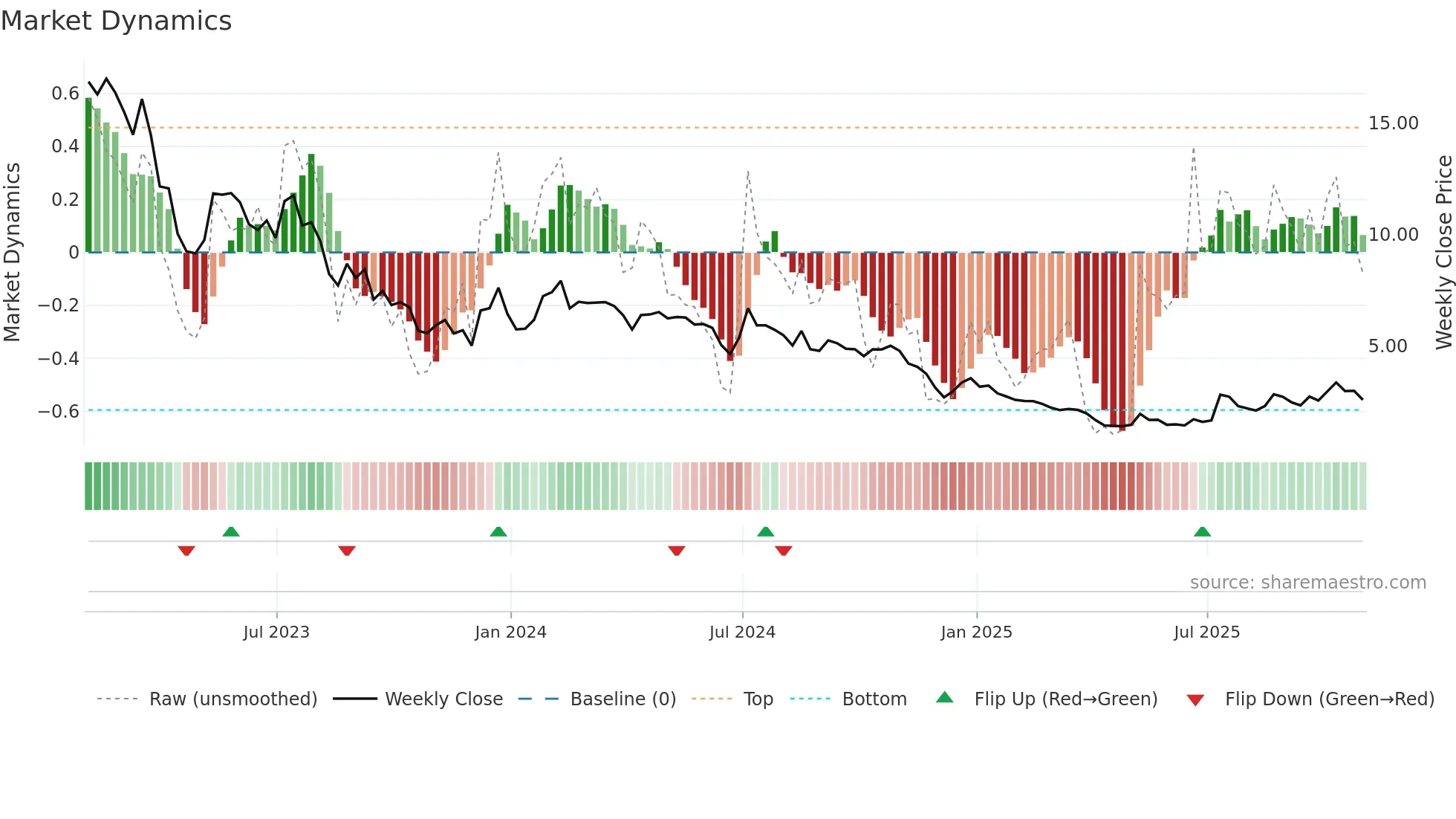BEEM weekly Market Dynamics chart