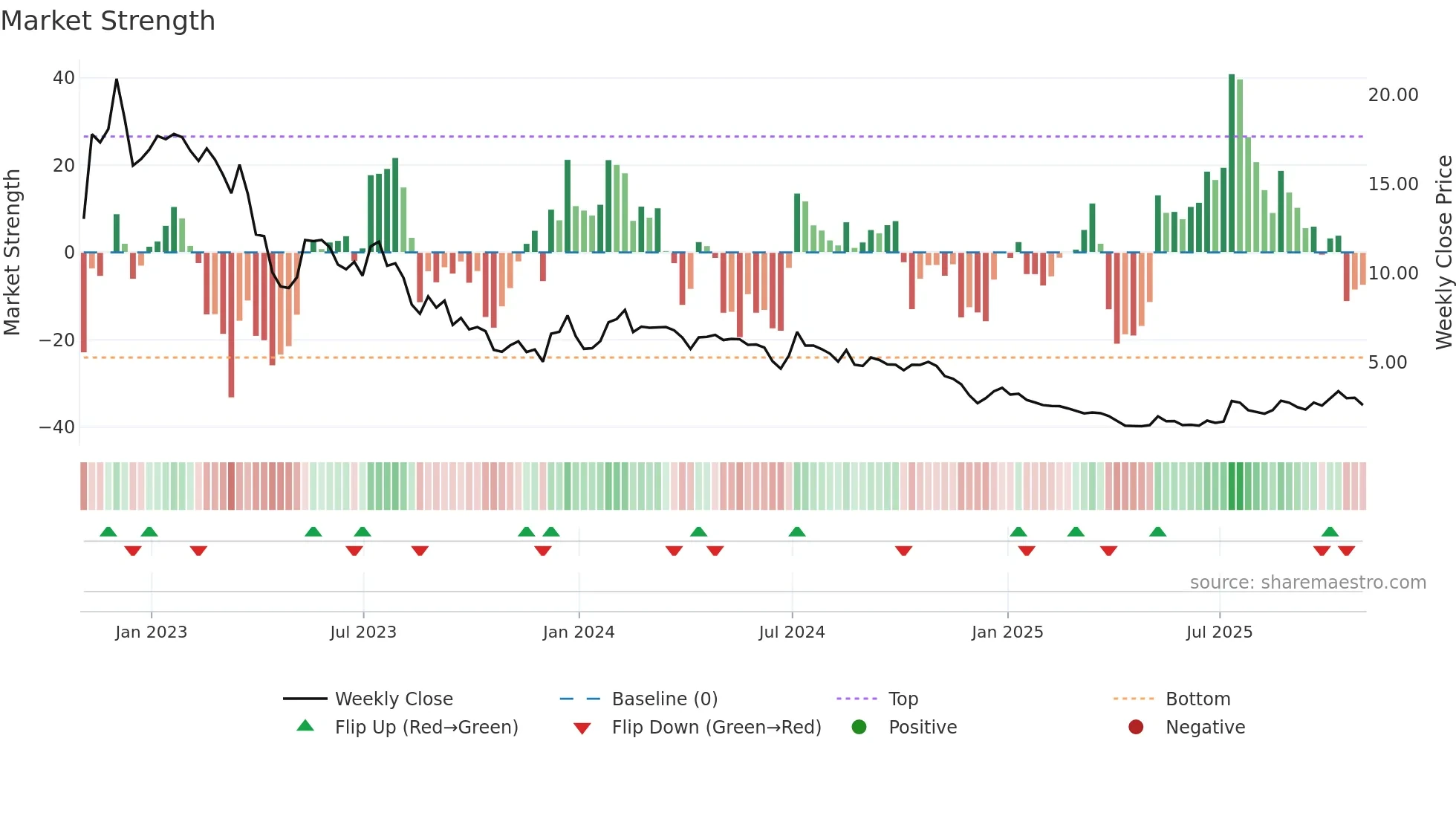 BEEM weekly Market Strength chart