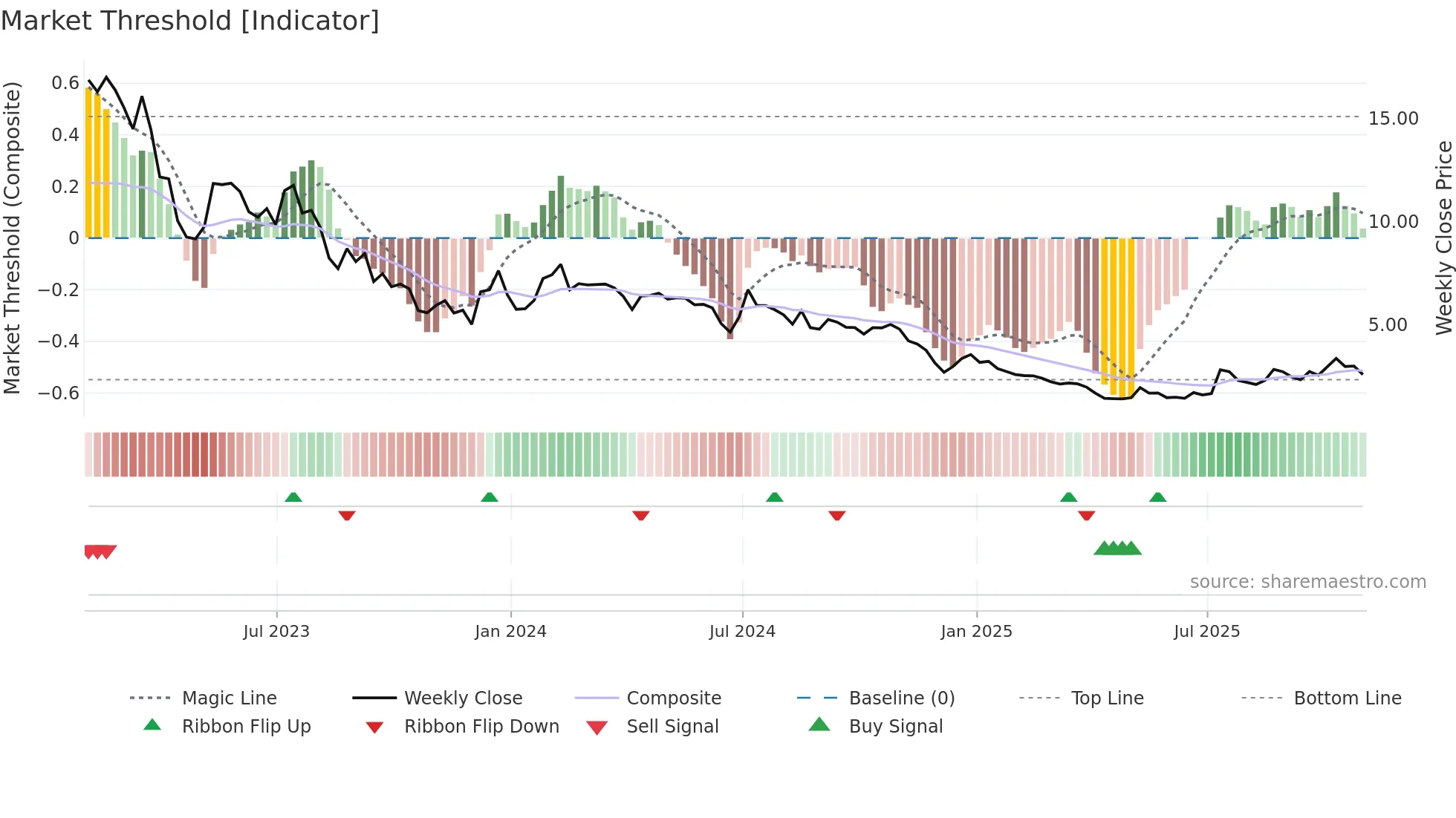 BEEM weekly Market Threshold chart