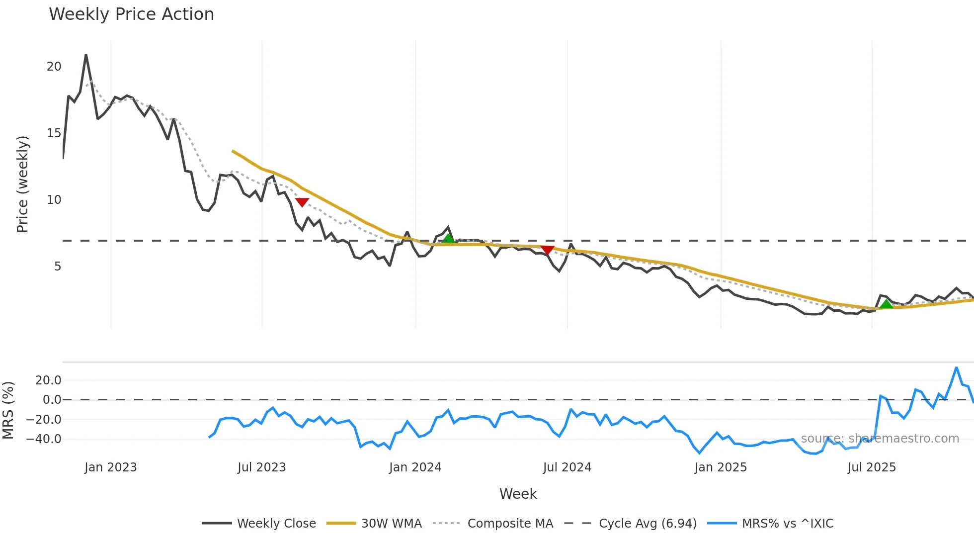 BEEM weekly Price Action chart, closing 2025-10-31