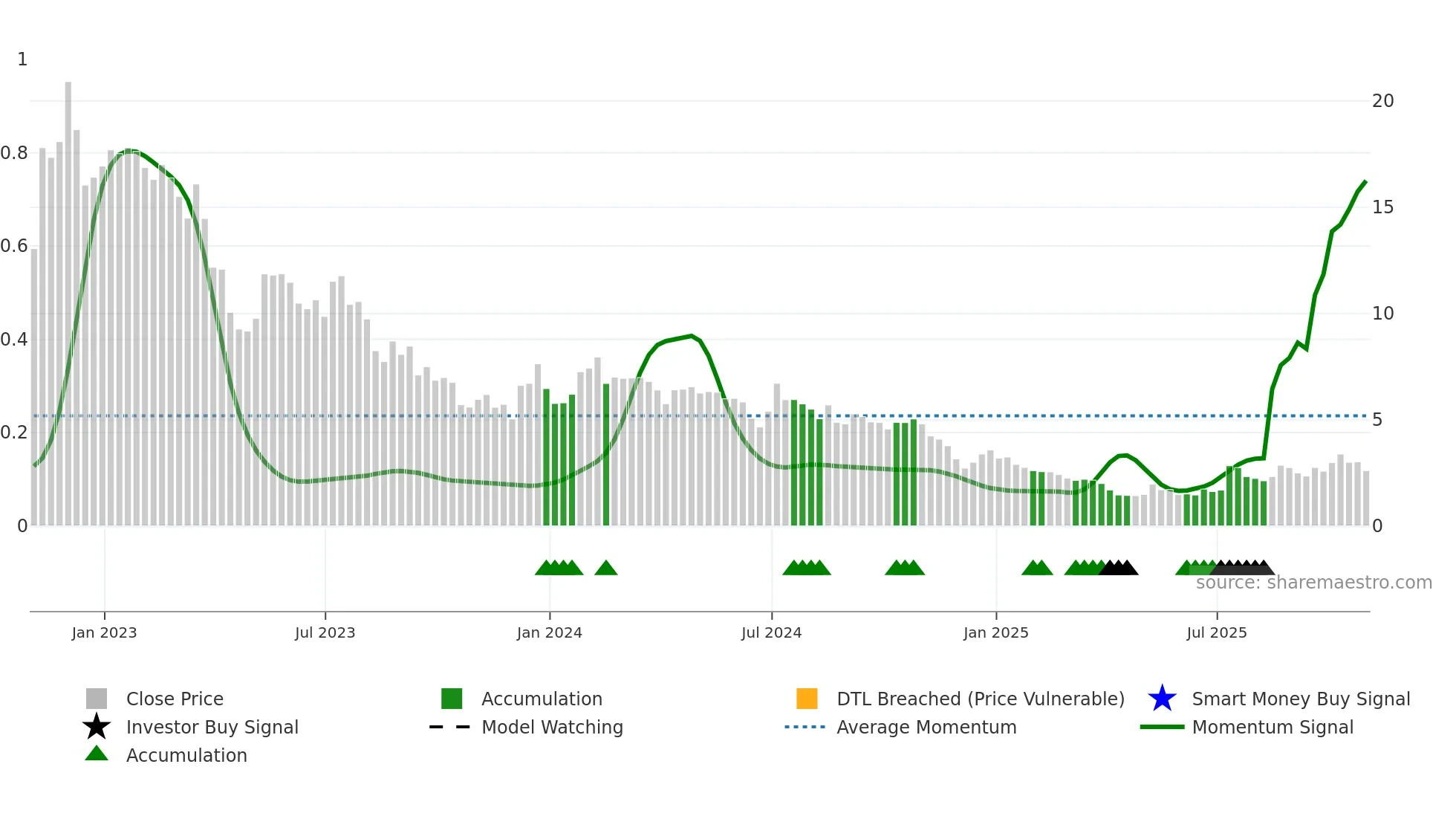 BEEM weekly Smart Money chart