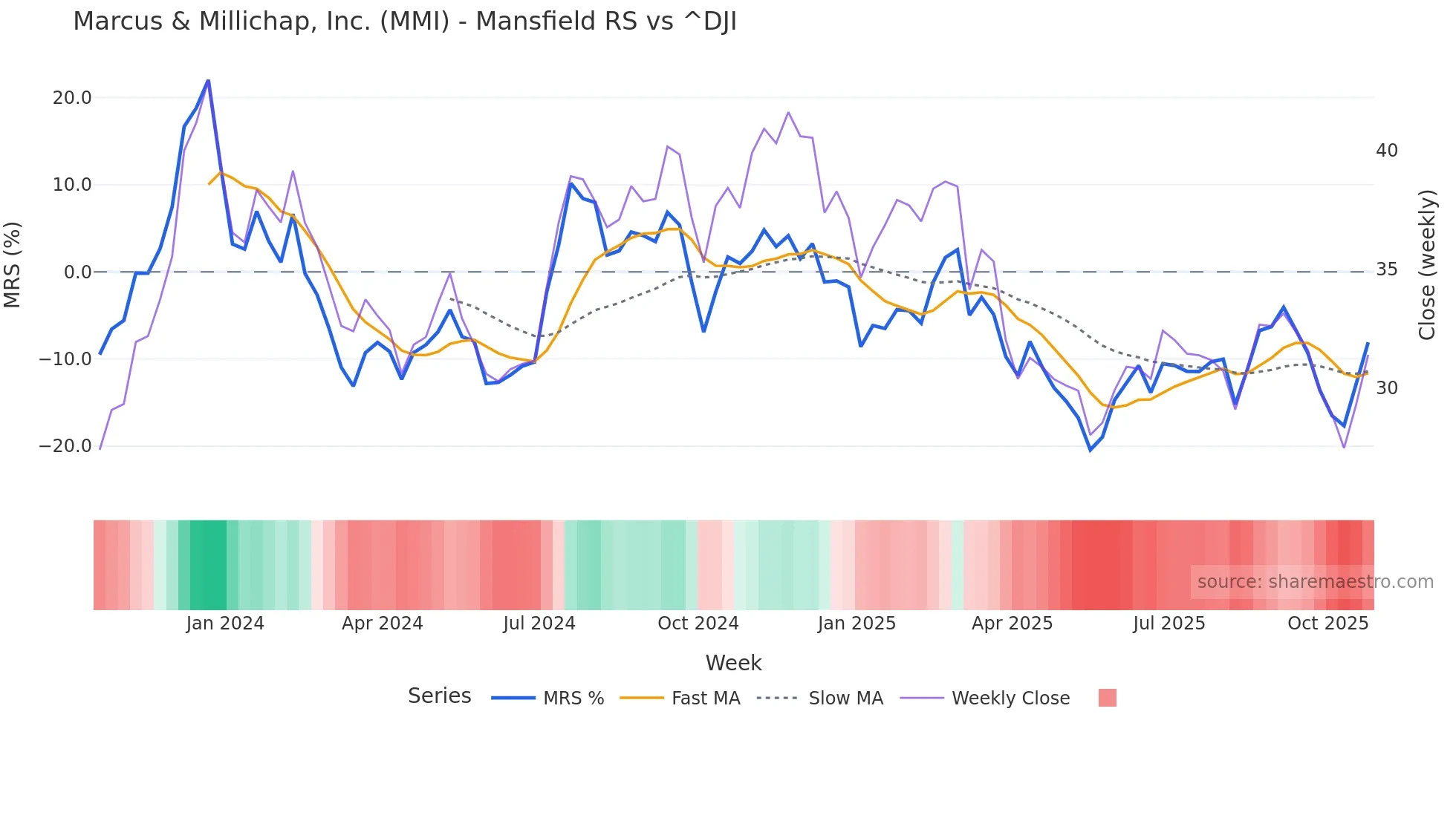 MMI Mansfield Relative Strength chart