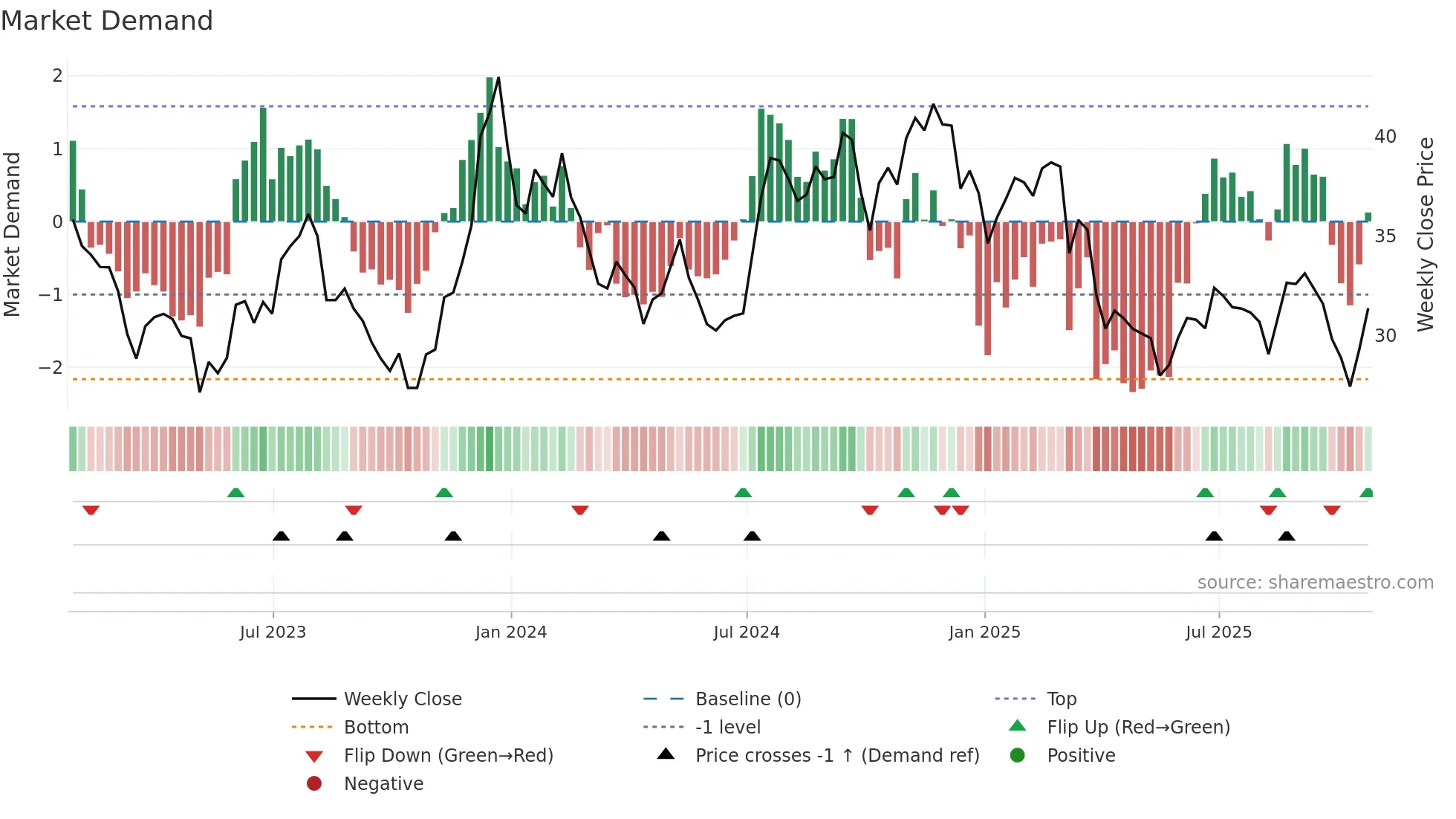 MMI weekly Market Demand chart