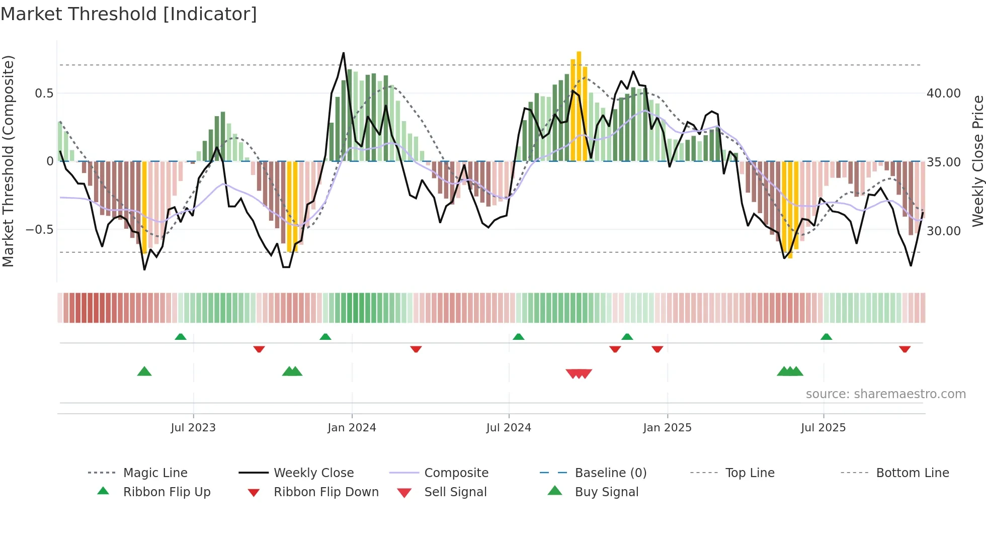 MMI weekly Market Threshold chart