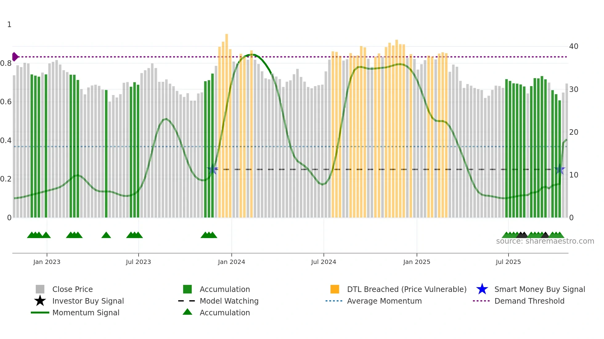 MMI weekly Smart Money chart