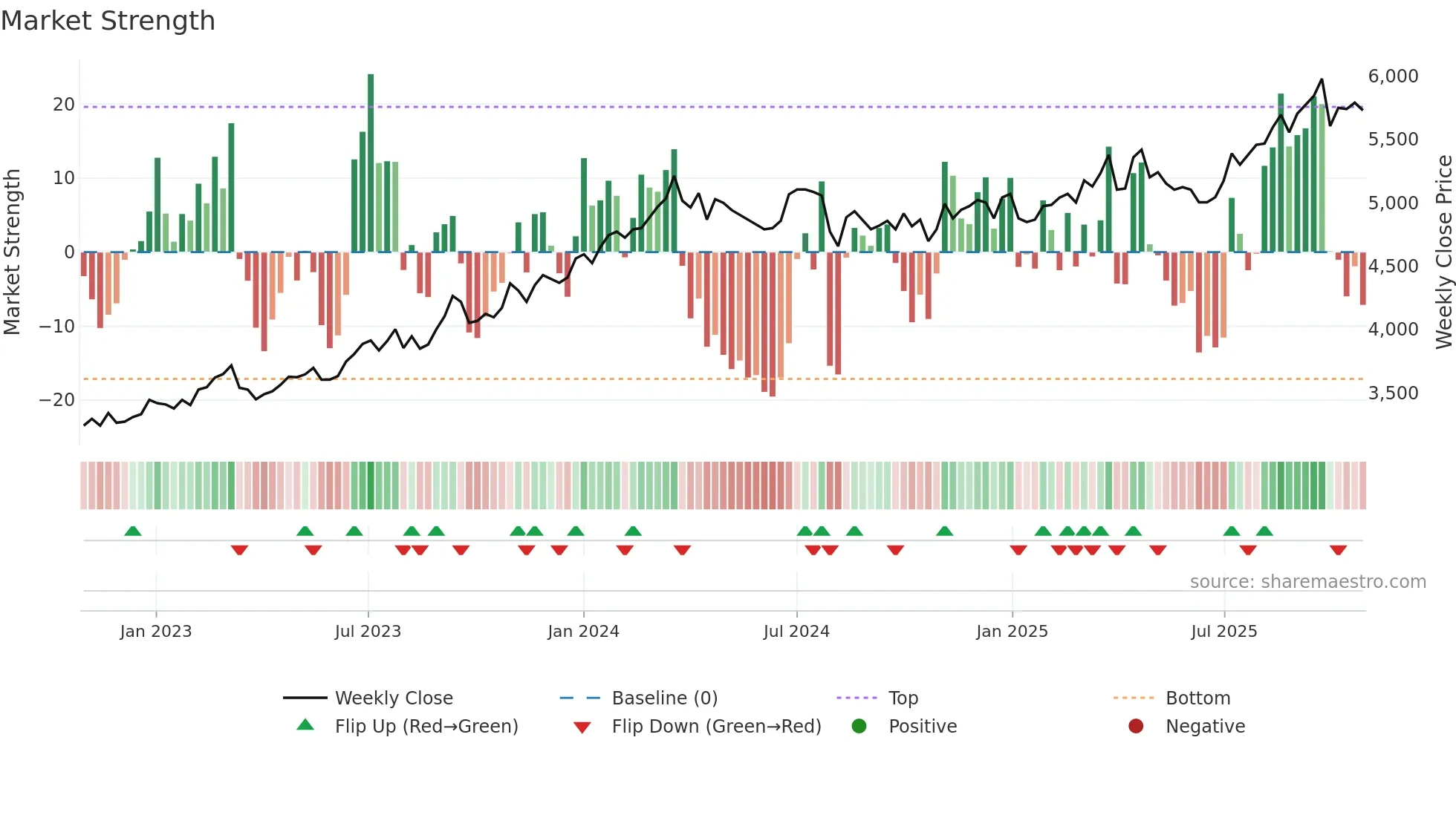 8566 weekly Market Strength chart