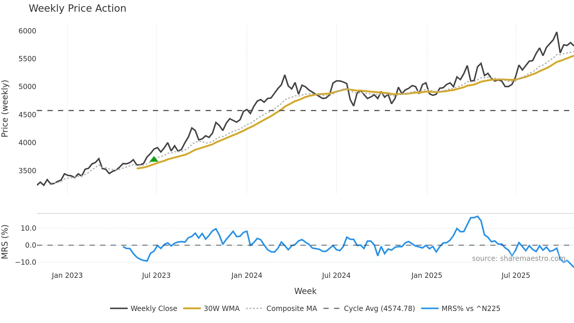 8566 weekly Price Action chart, closing 2025-10-27