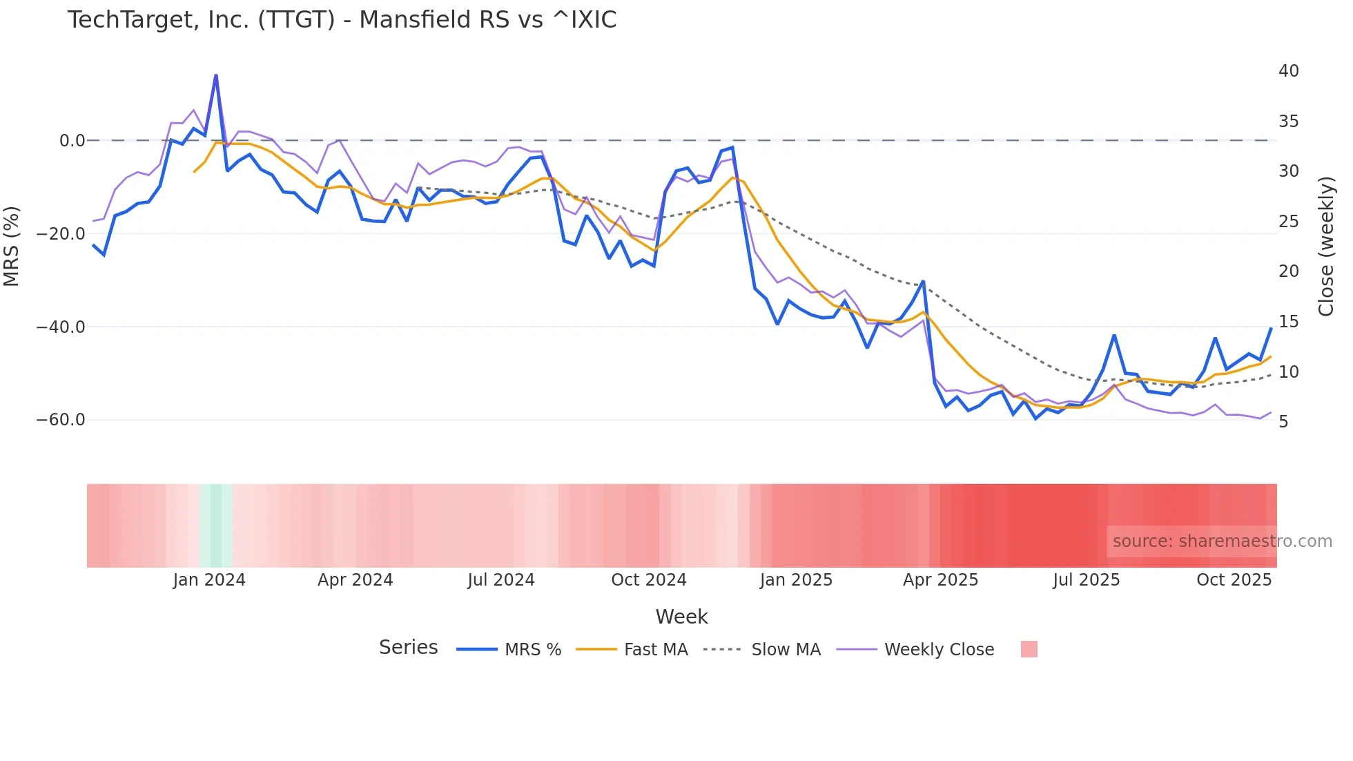 TTGT Mansfield Relative Strength chart