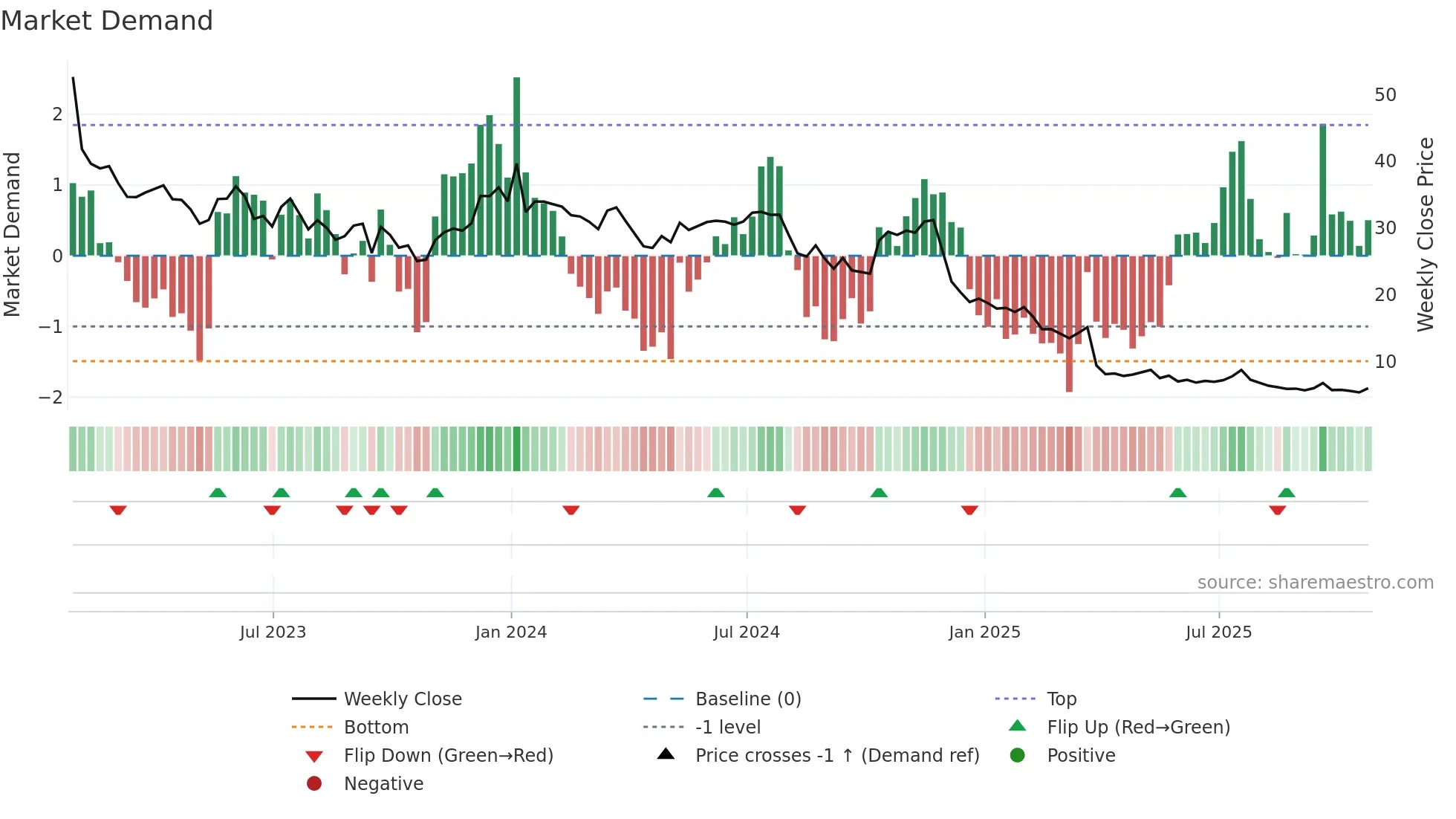 TTGT weekly Market Demand chart