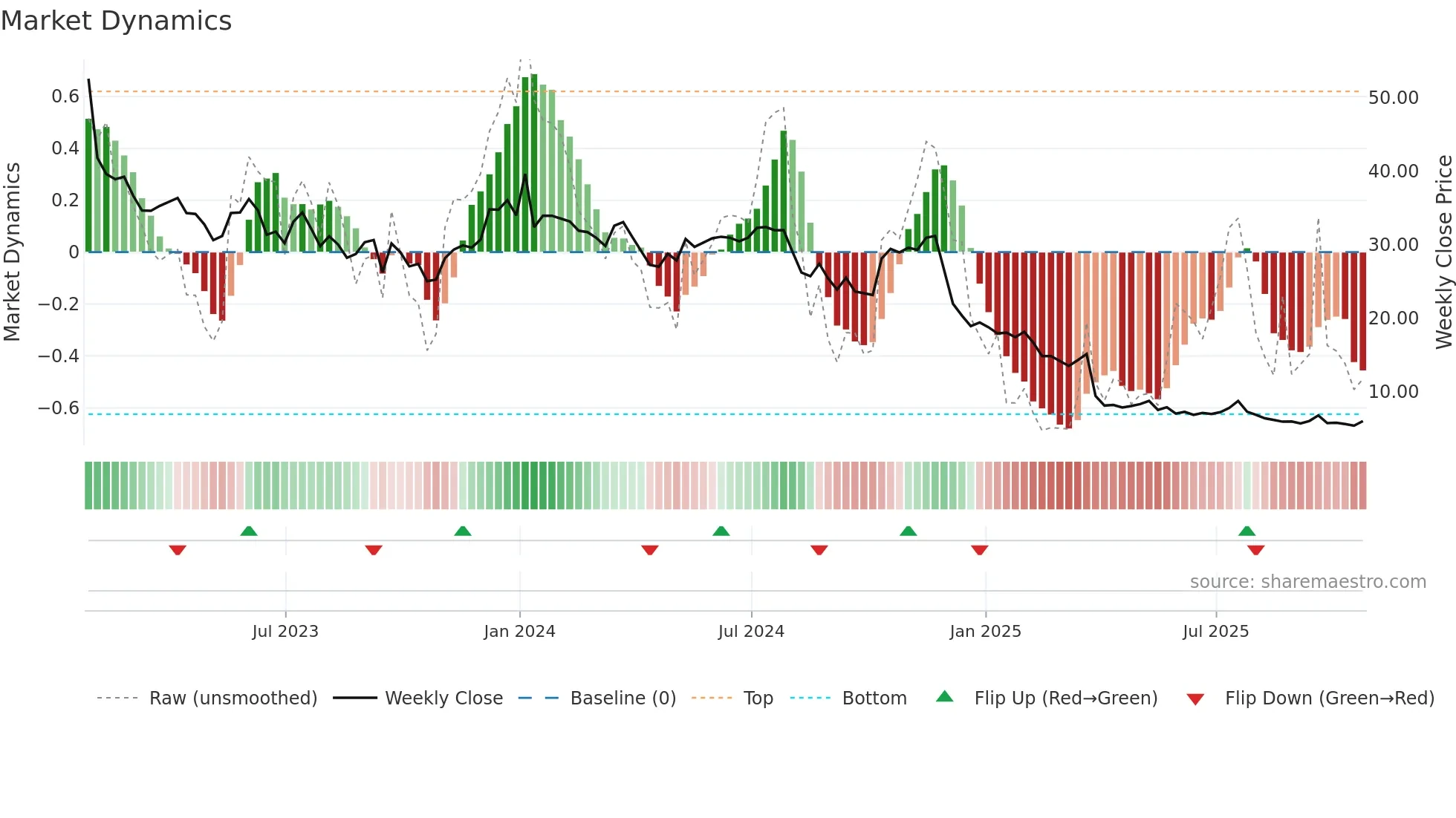 TTGT weekly Market Dynamics chart