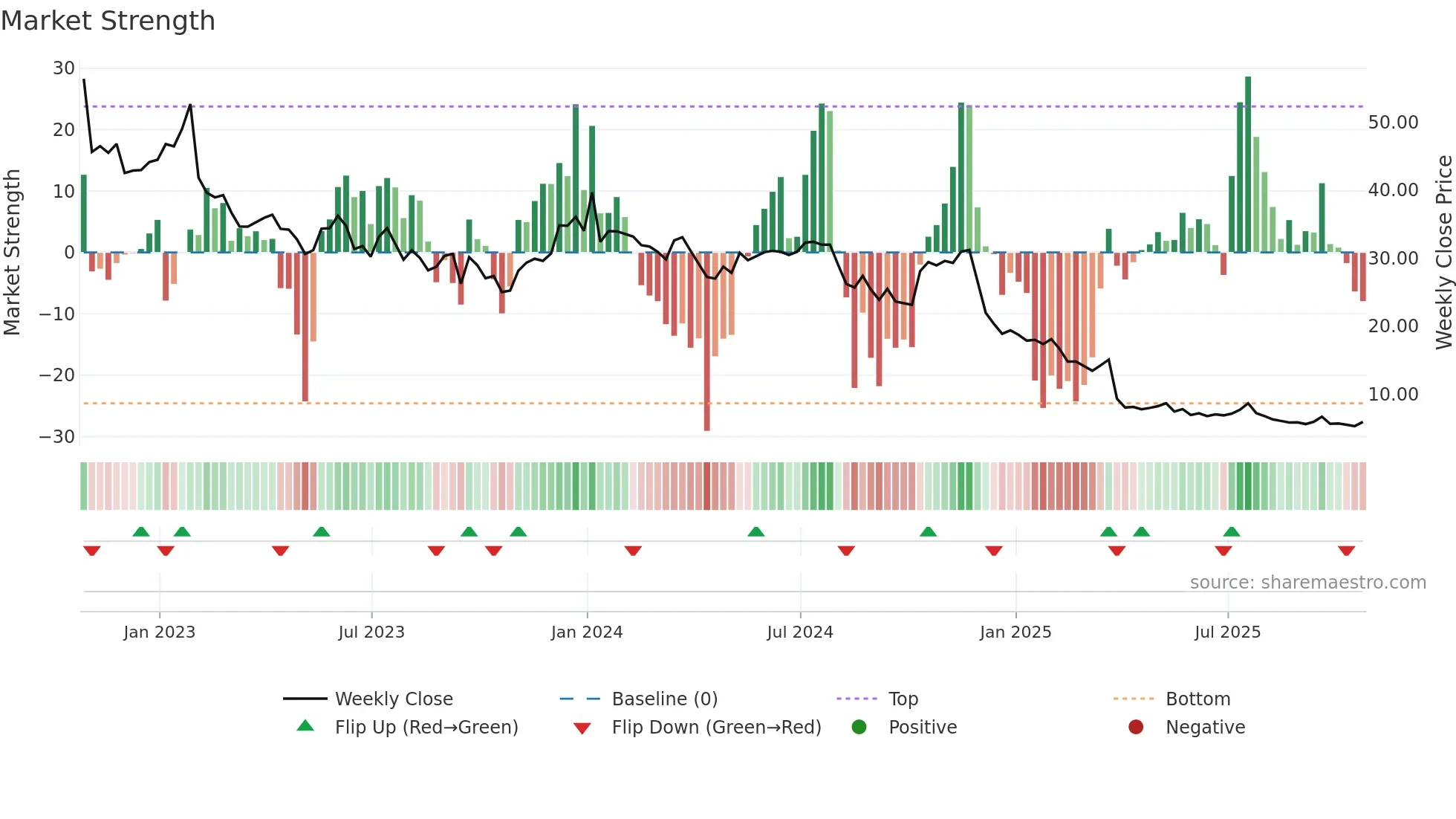 TTGT weekly Market Strength chart