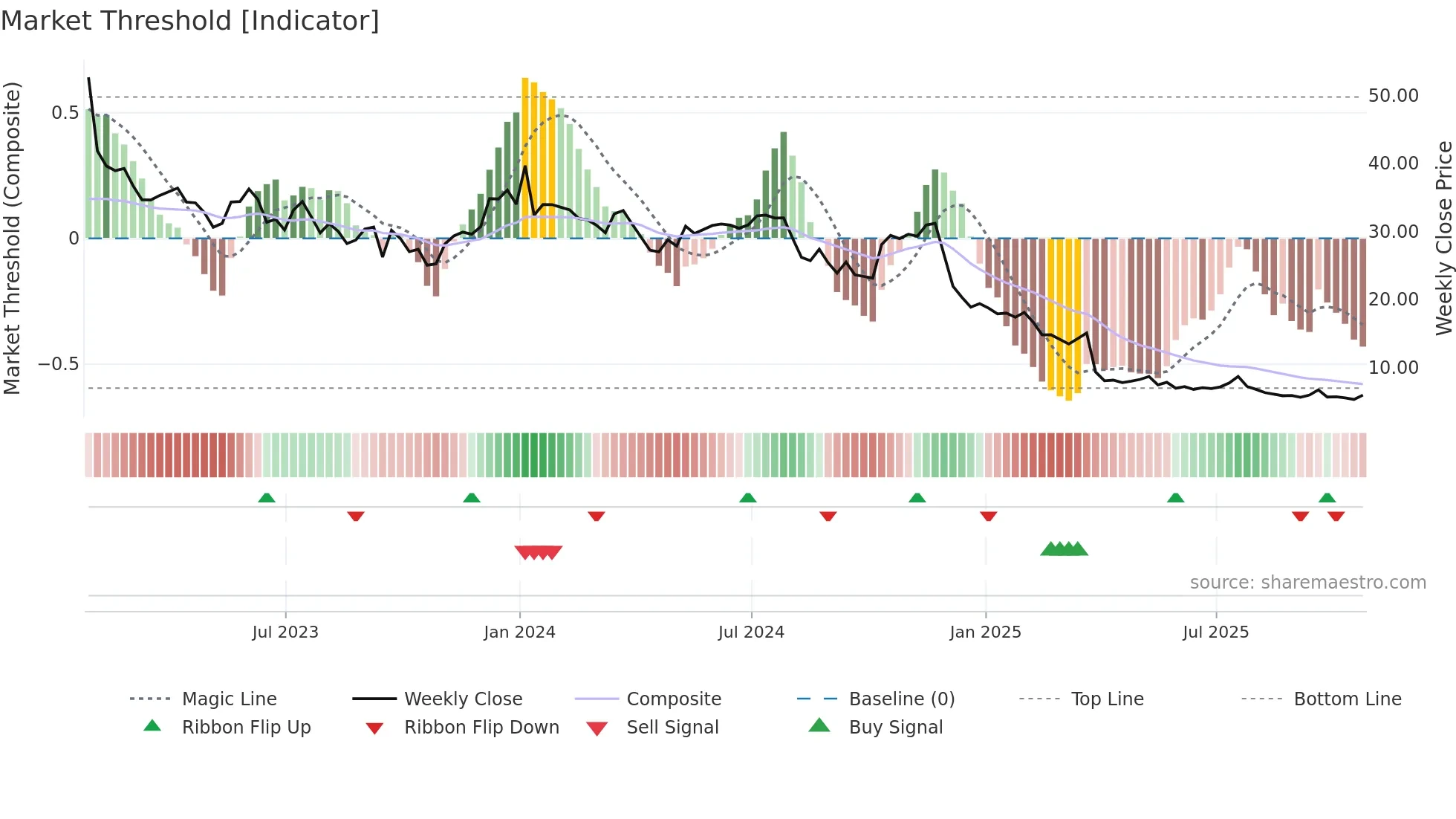 TTGT weekly Market Threshold chart