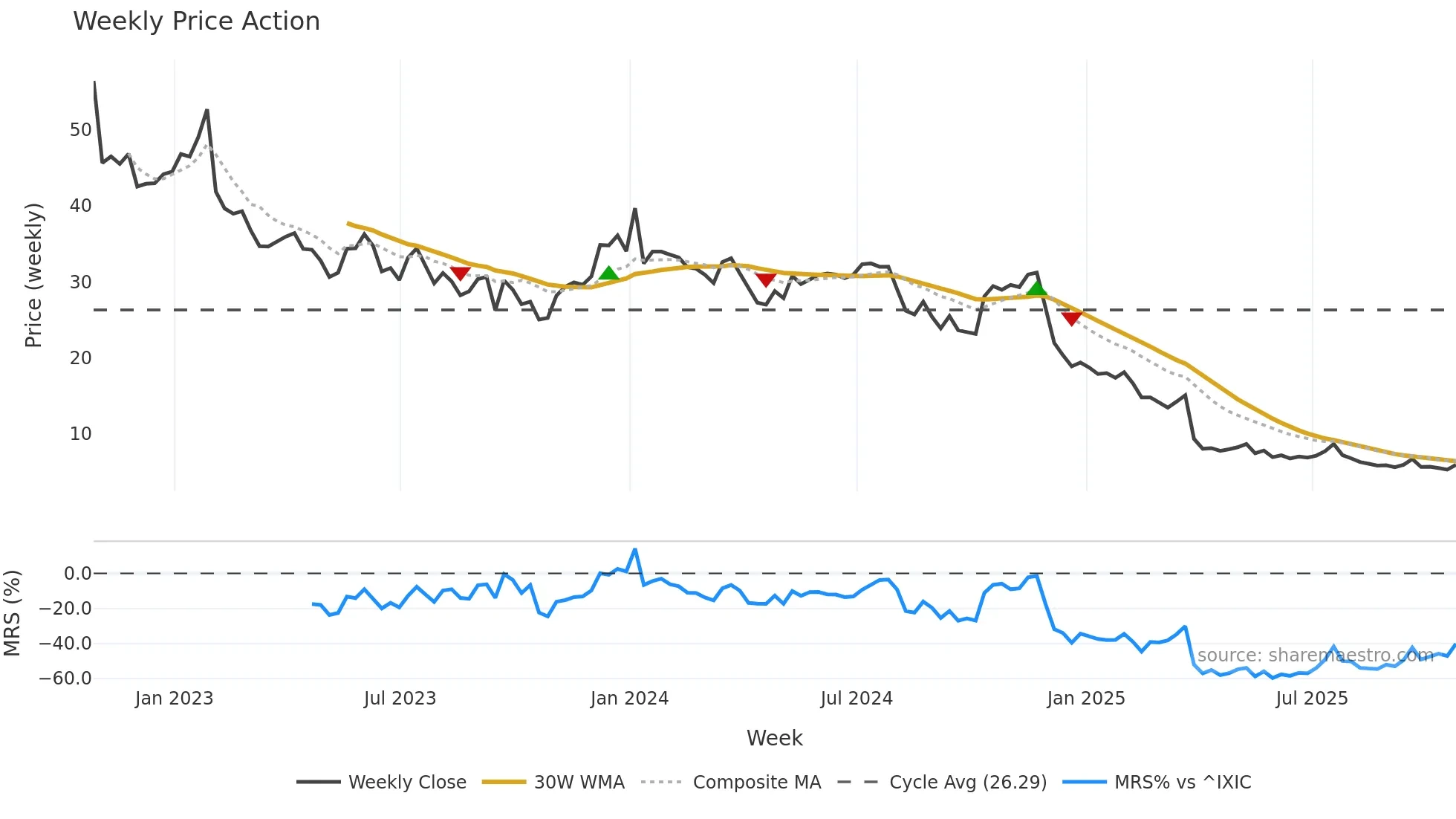 TTGT weekly Price Action chart, closing 2025-10-24