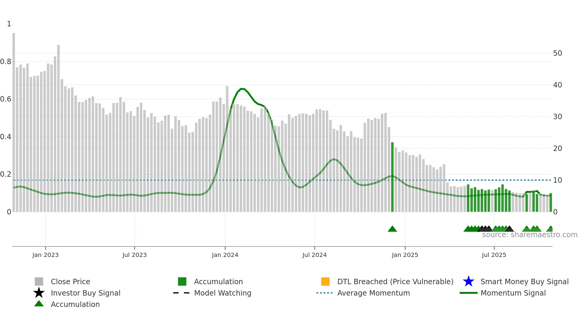 TTGT weekly Smart Money chart