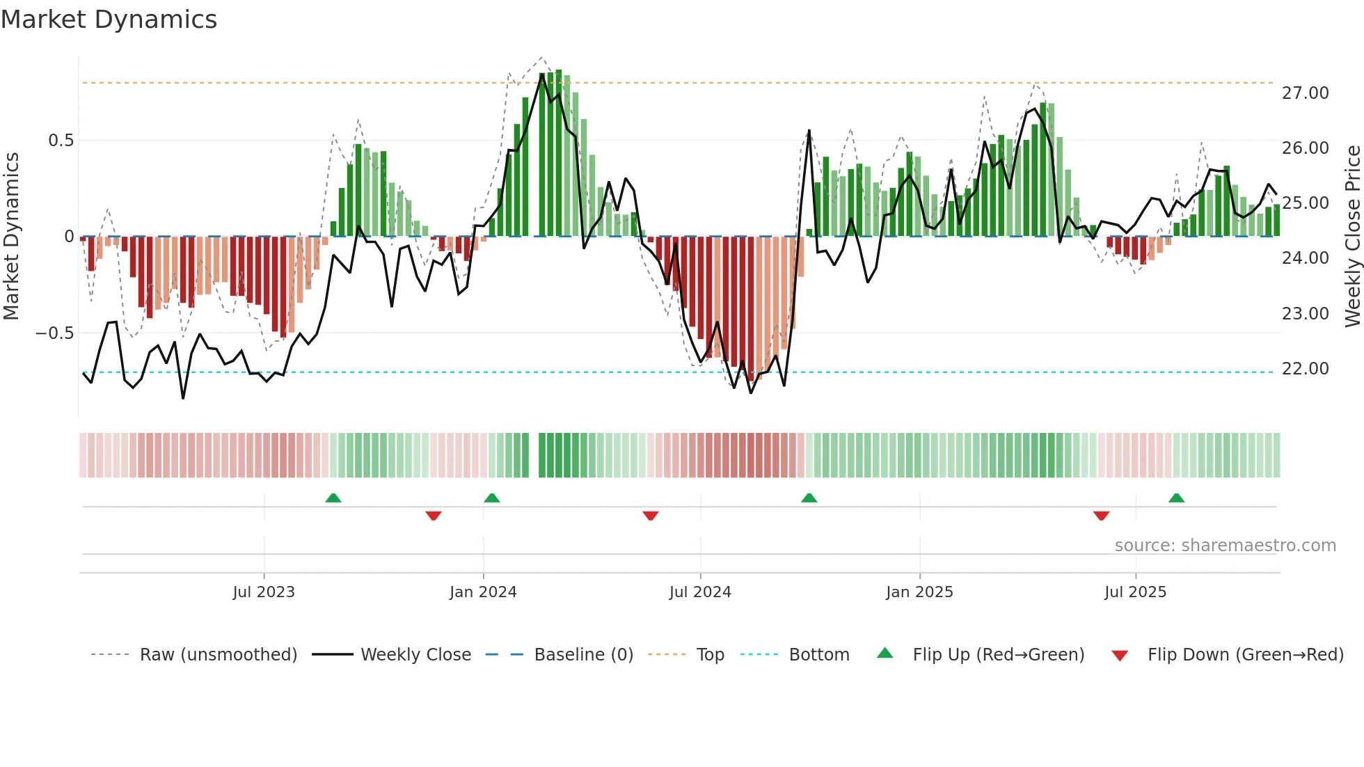 000895 weekly Market Dynamics chart