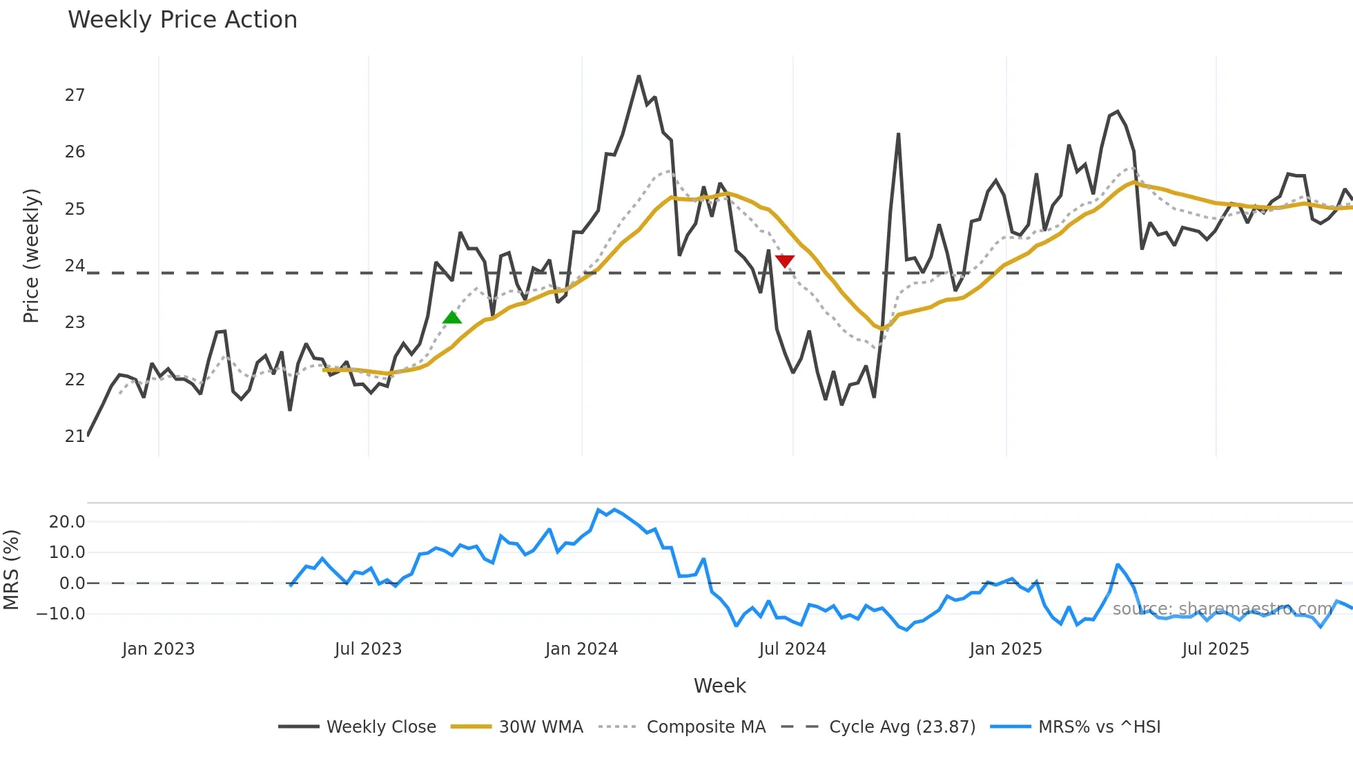 000895 weekly Price Action chart, closing 2025-10-27