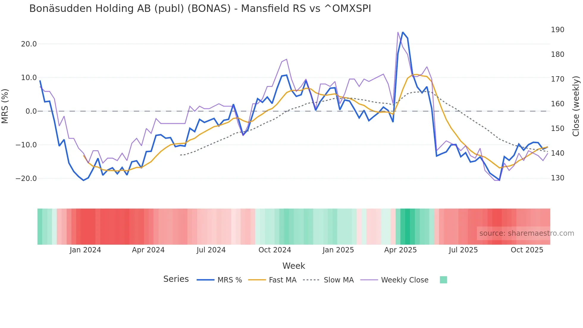 BONAS Mansfield Relative Strength chart