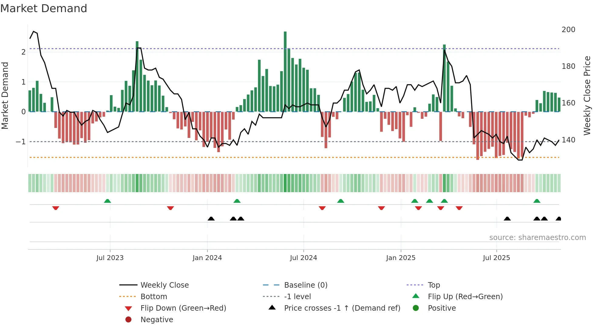 BONAS weekly Market Demand chart