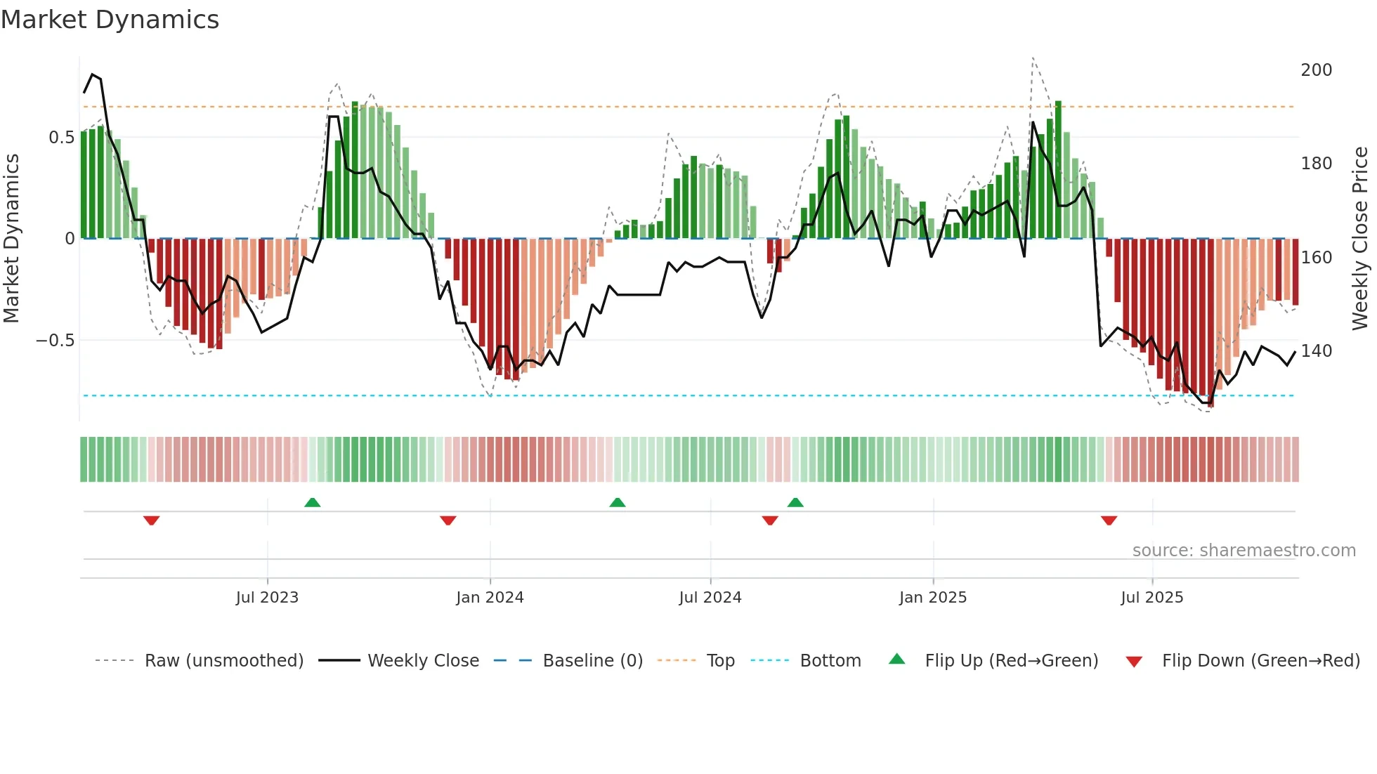 BONAS weekly Market Dynamics chart