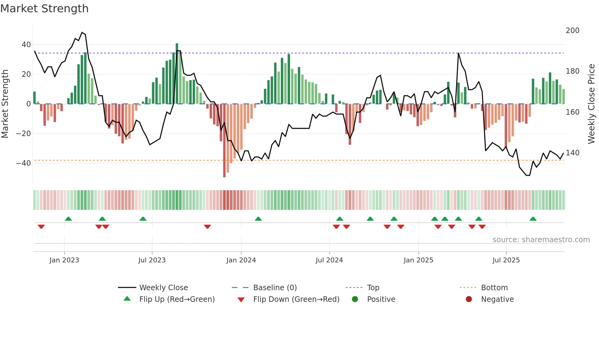 BONAS weekly Market Strength chart