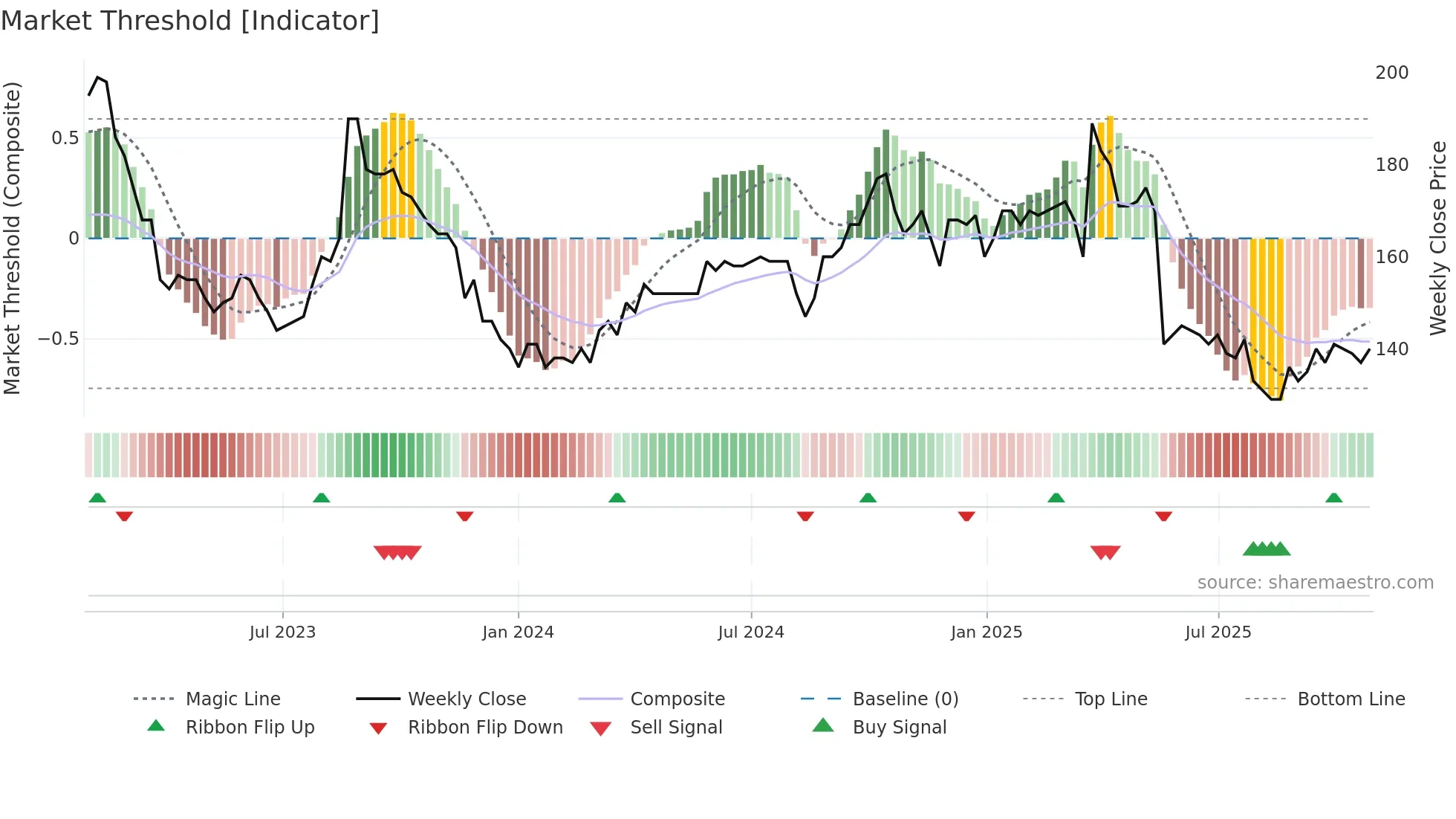 BONAS weekly Market Threshold chart