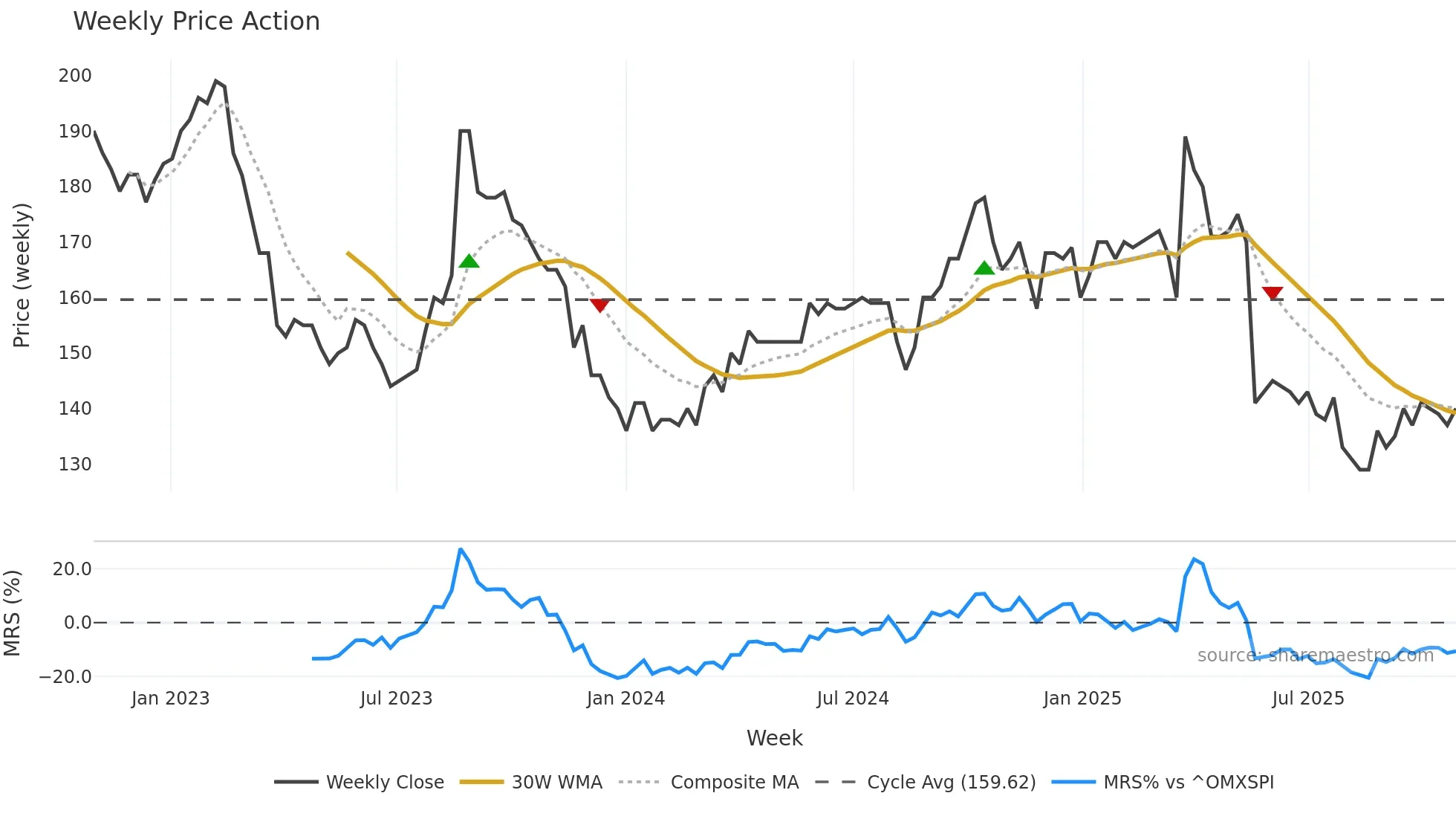 BONAS weekly Price Action chart, closing 2025-10-27