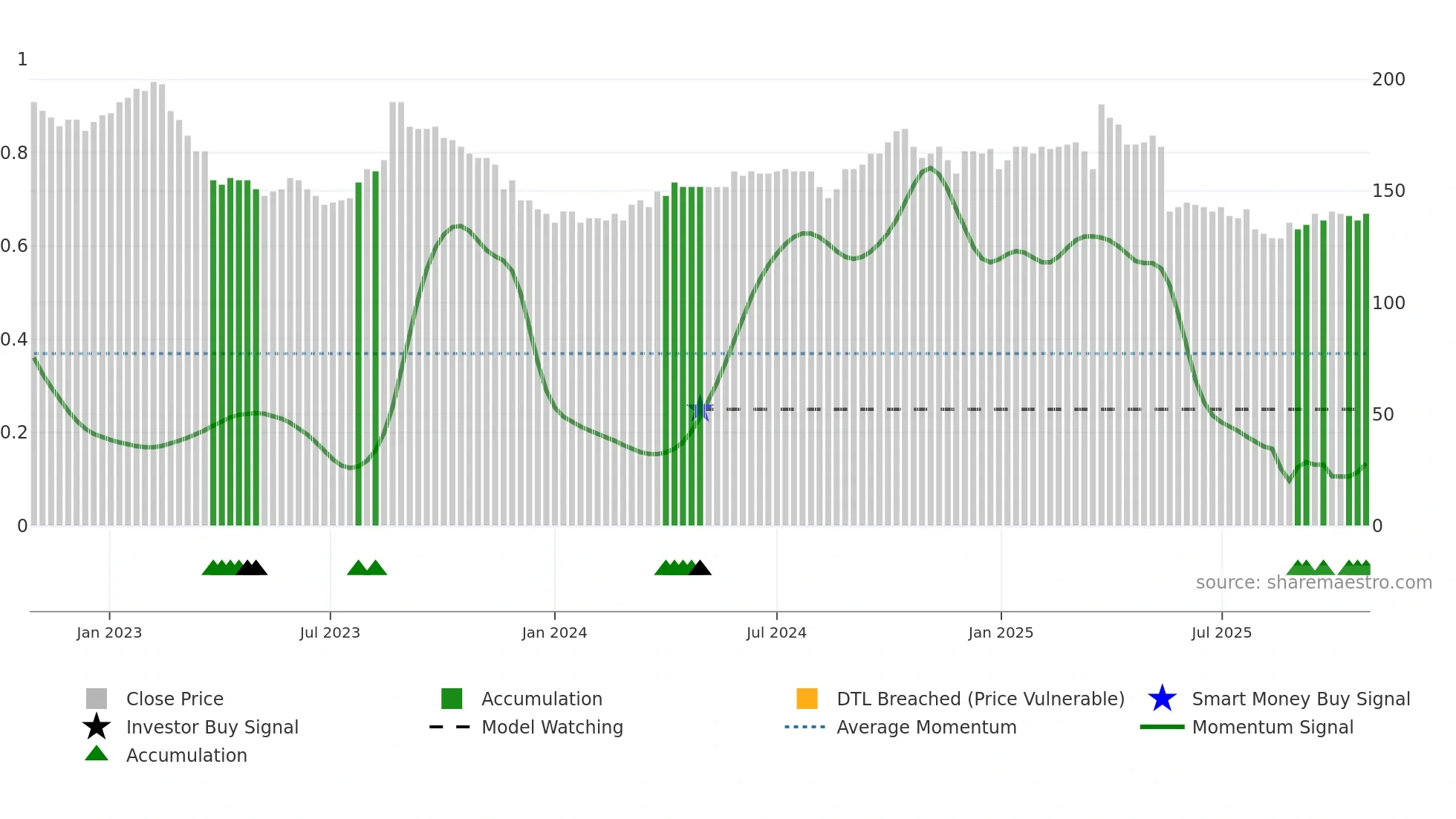 BONAS weekly Smart Money chart