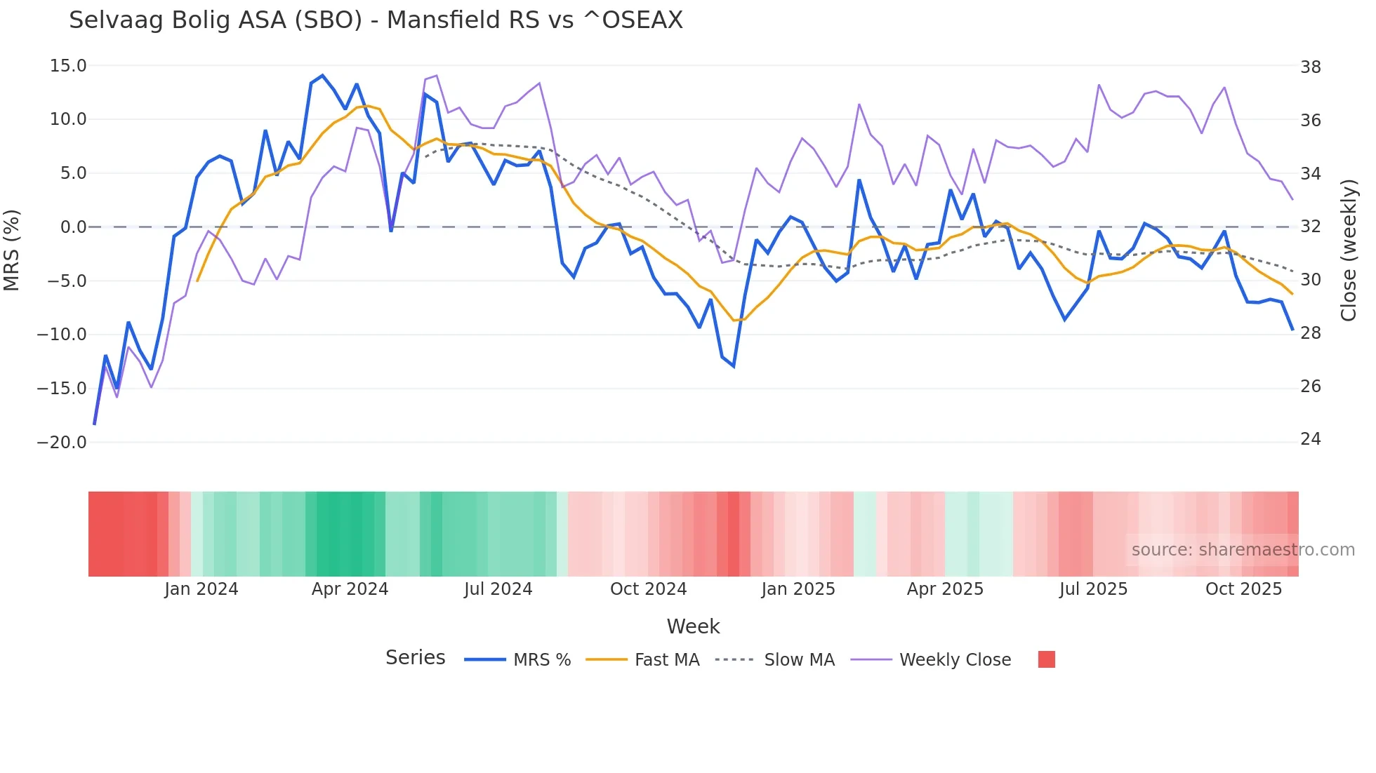 SBO Mansfield Relative Strength chart
