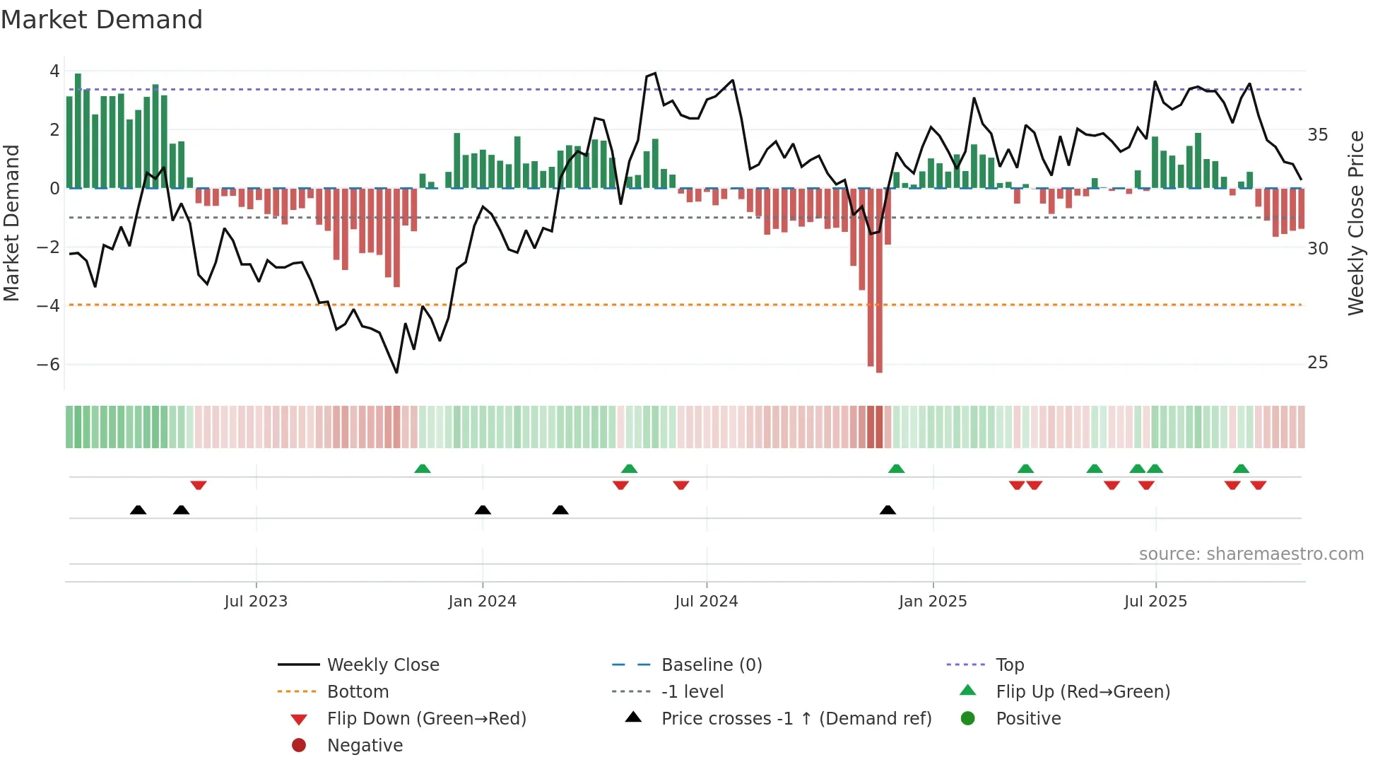 SBO weekly Market Demand chart