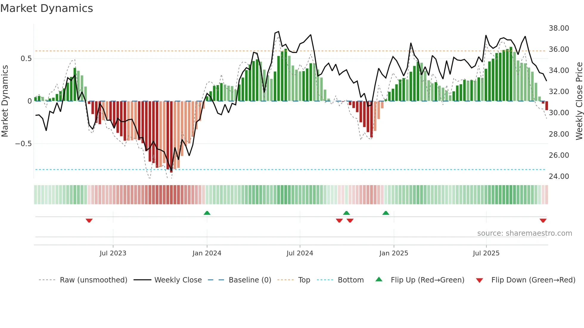 SBO weekly Market Dynamics chart