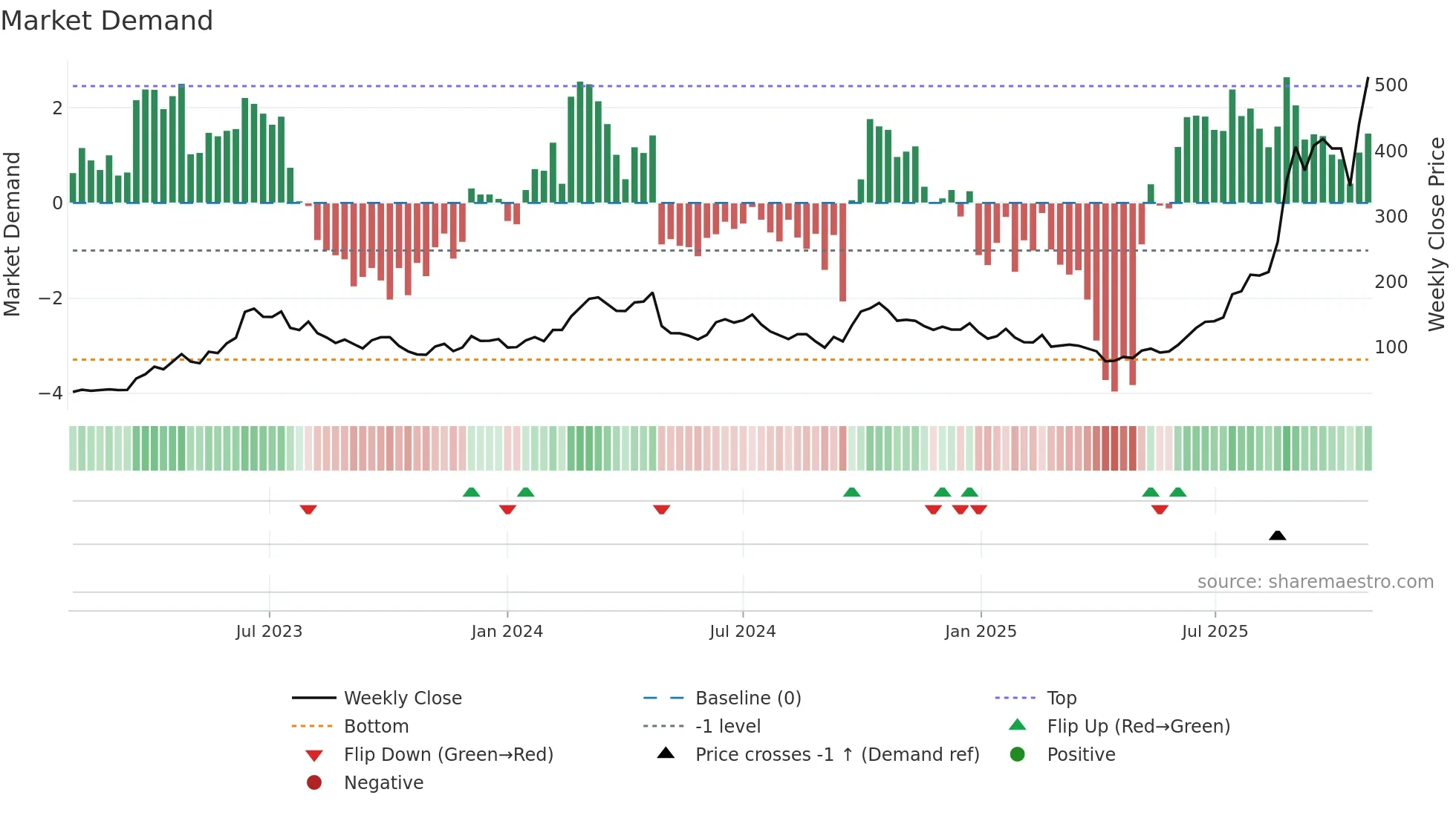 300308 weekly Market Demand chart