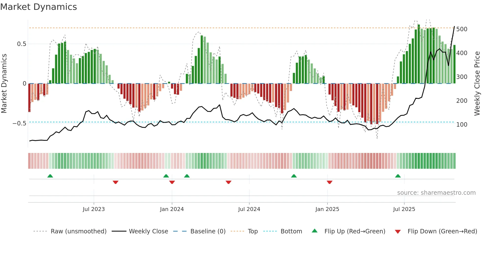 300308 weekly Market Dynamics chart