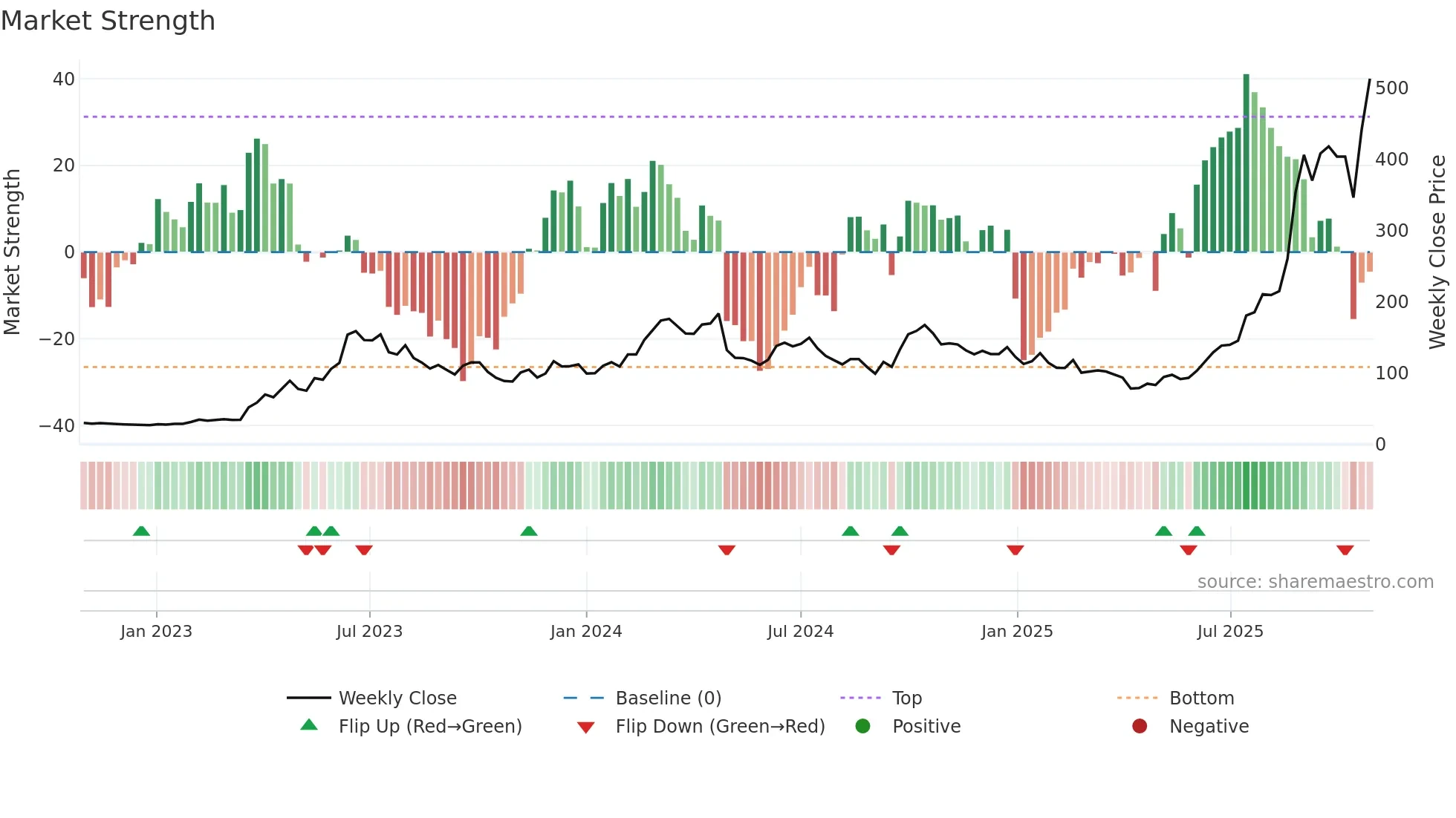300308 weekly Market Strength chart
