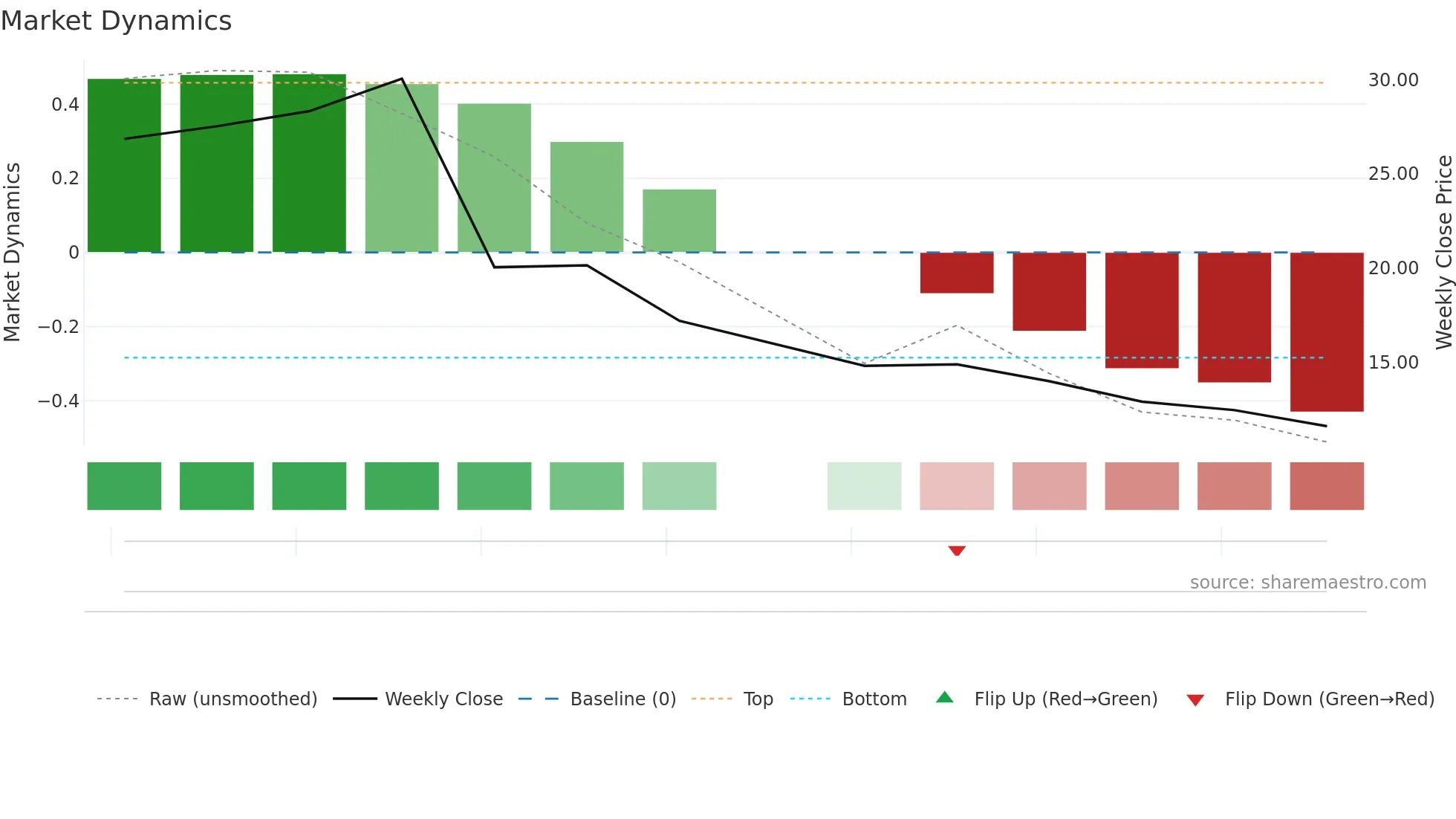 ARX weekly Market Dynamics chart
