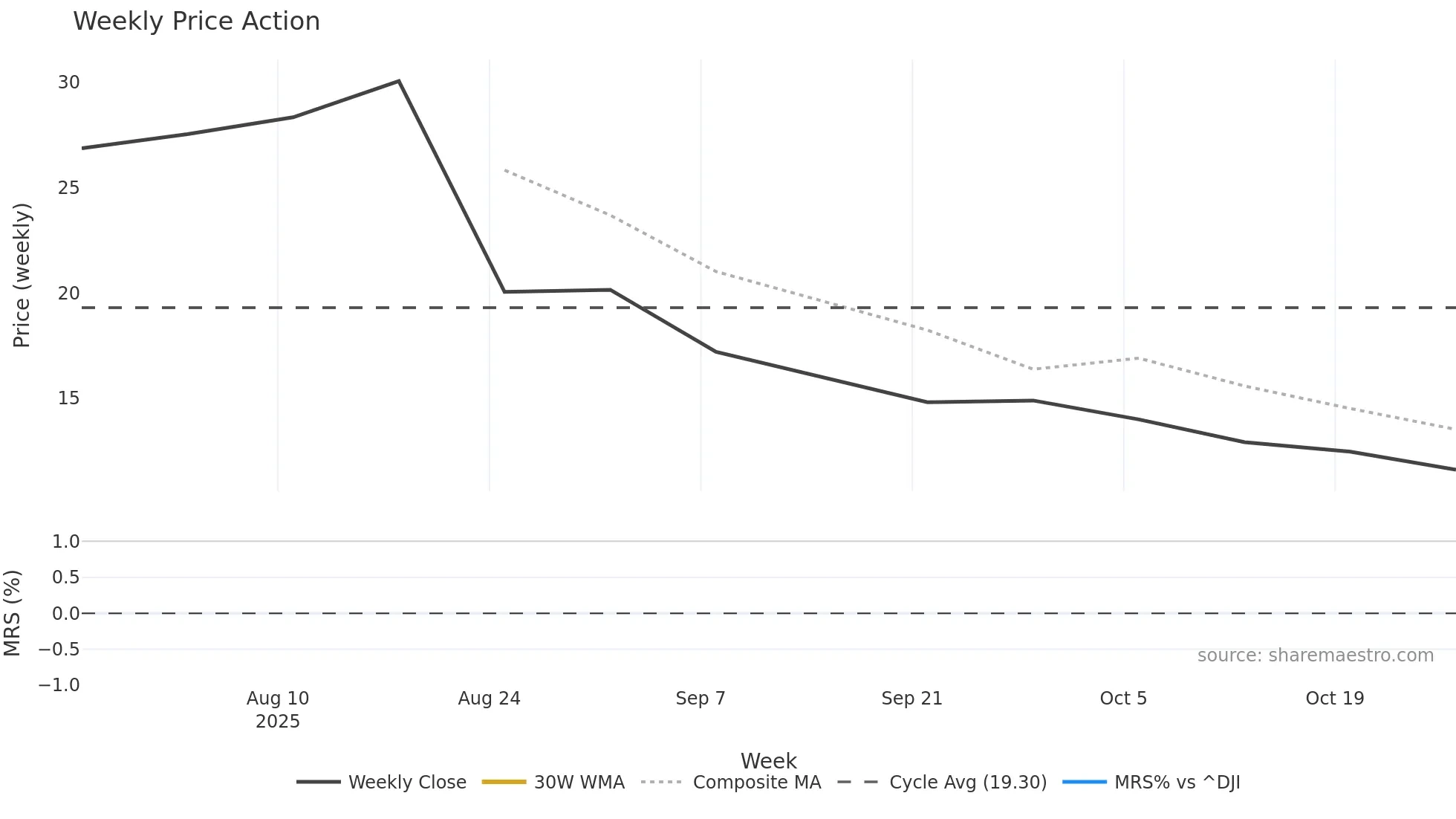 ARX weekly Price Action chart, closing 2025-10-27