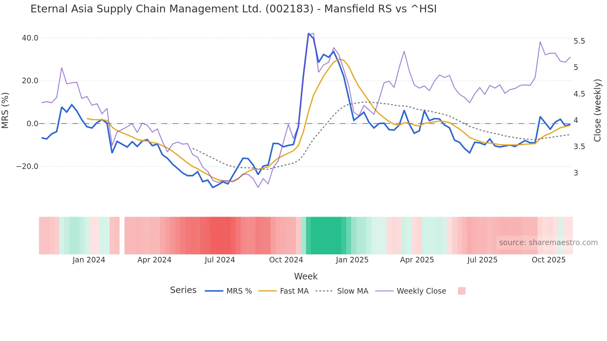 002183 Mansfield Relative Strength chart