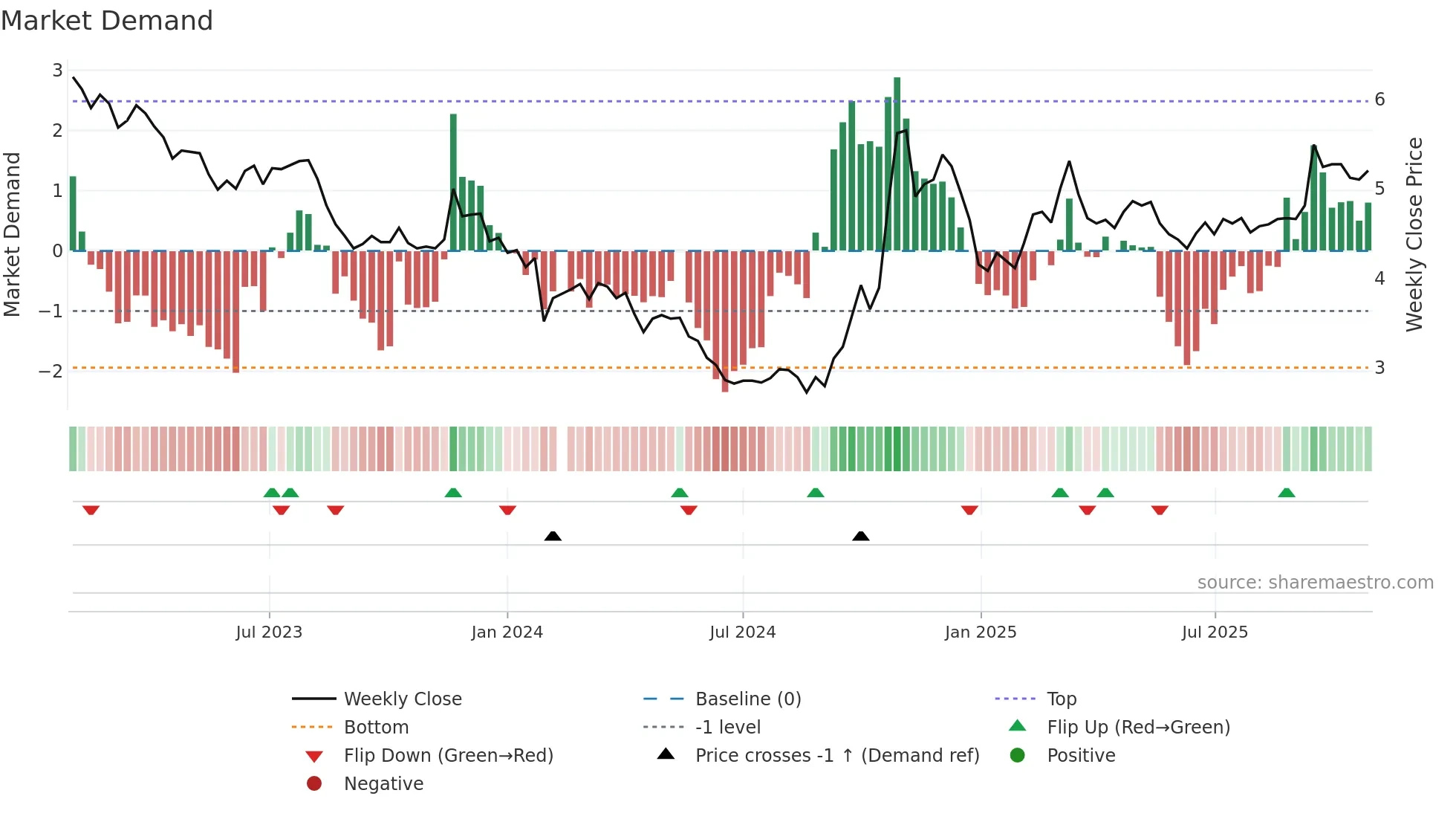 002183 weekly Market Demand chart