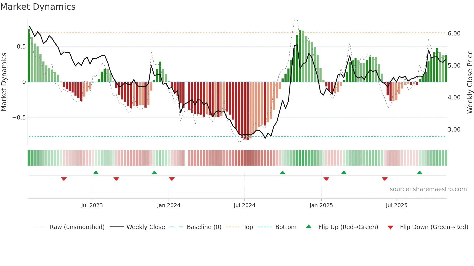002183 weekly Market Dynamics chart