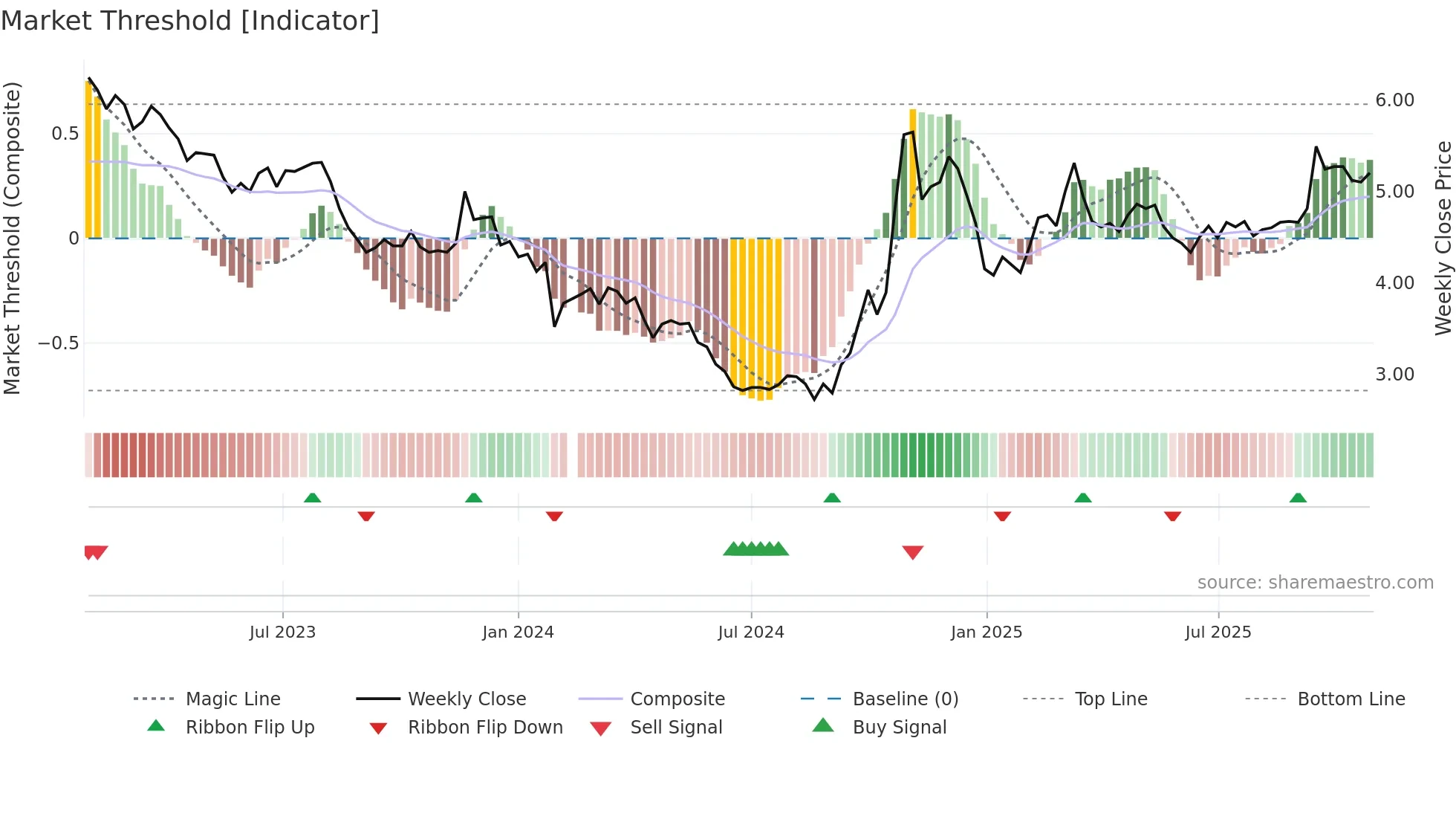 002183 weekly Market Threshold chart
