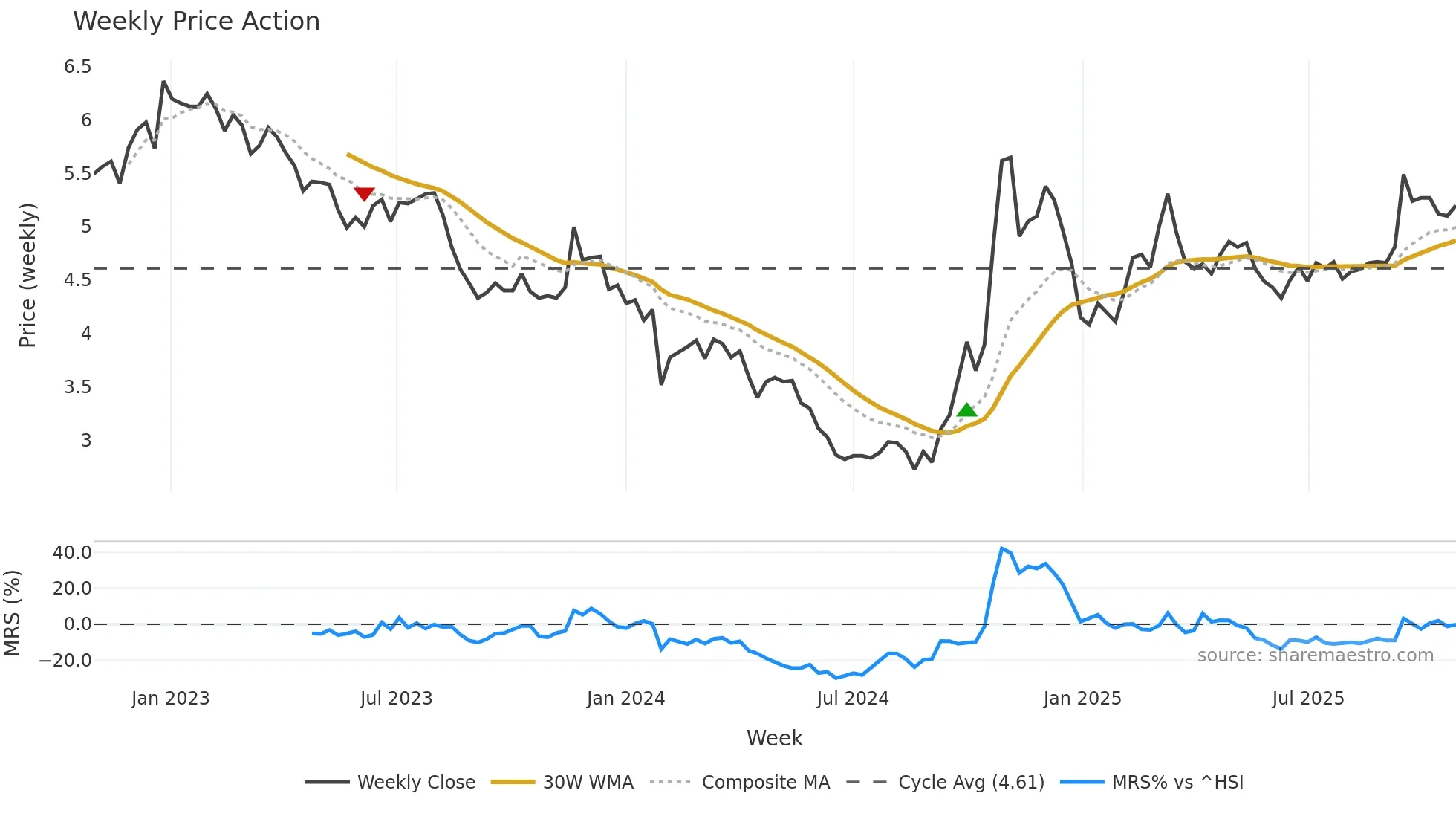 002183 weekly Price Action chart, closing 2025-10-27